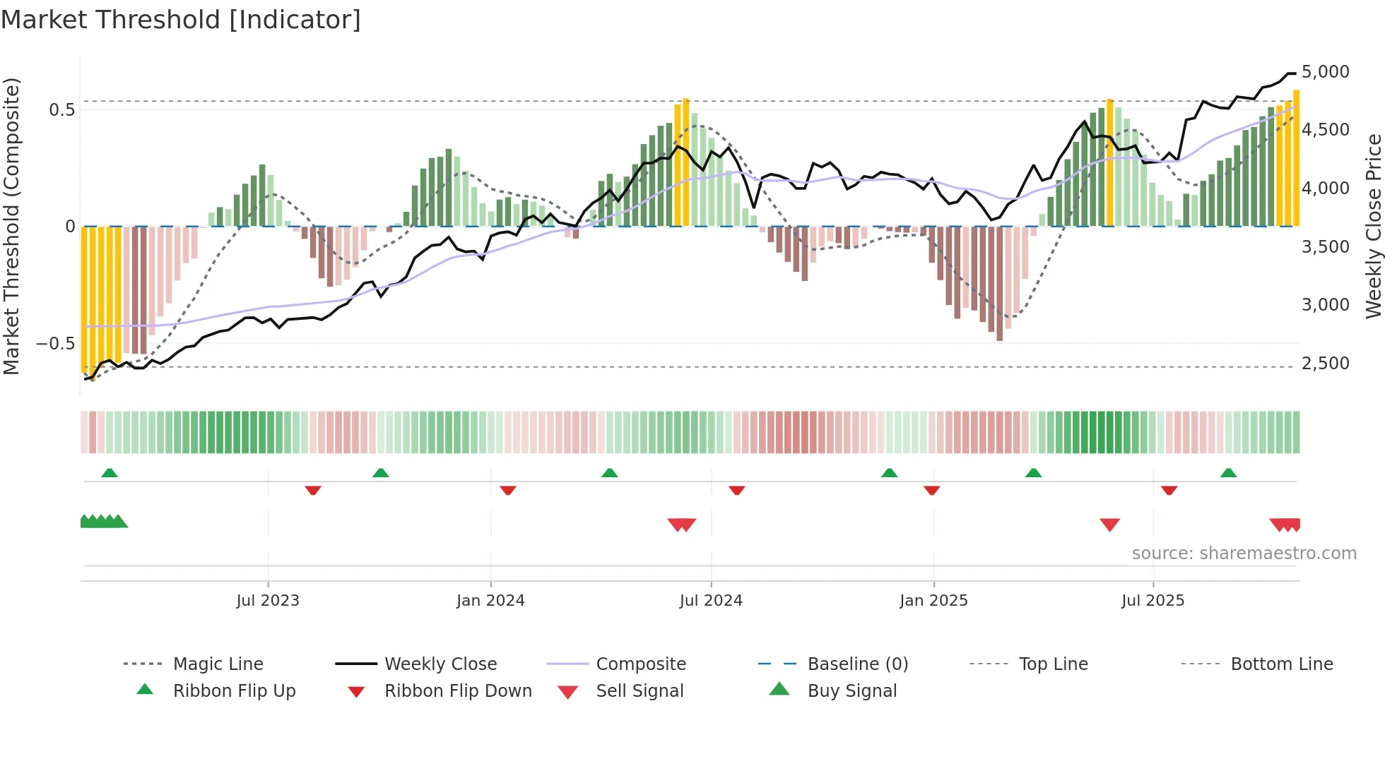 2914 weekly Market Threshold chart