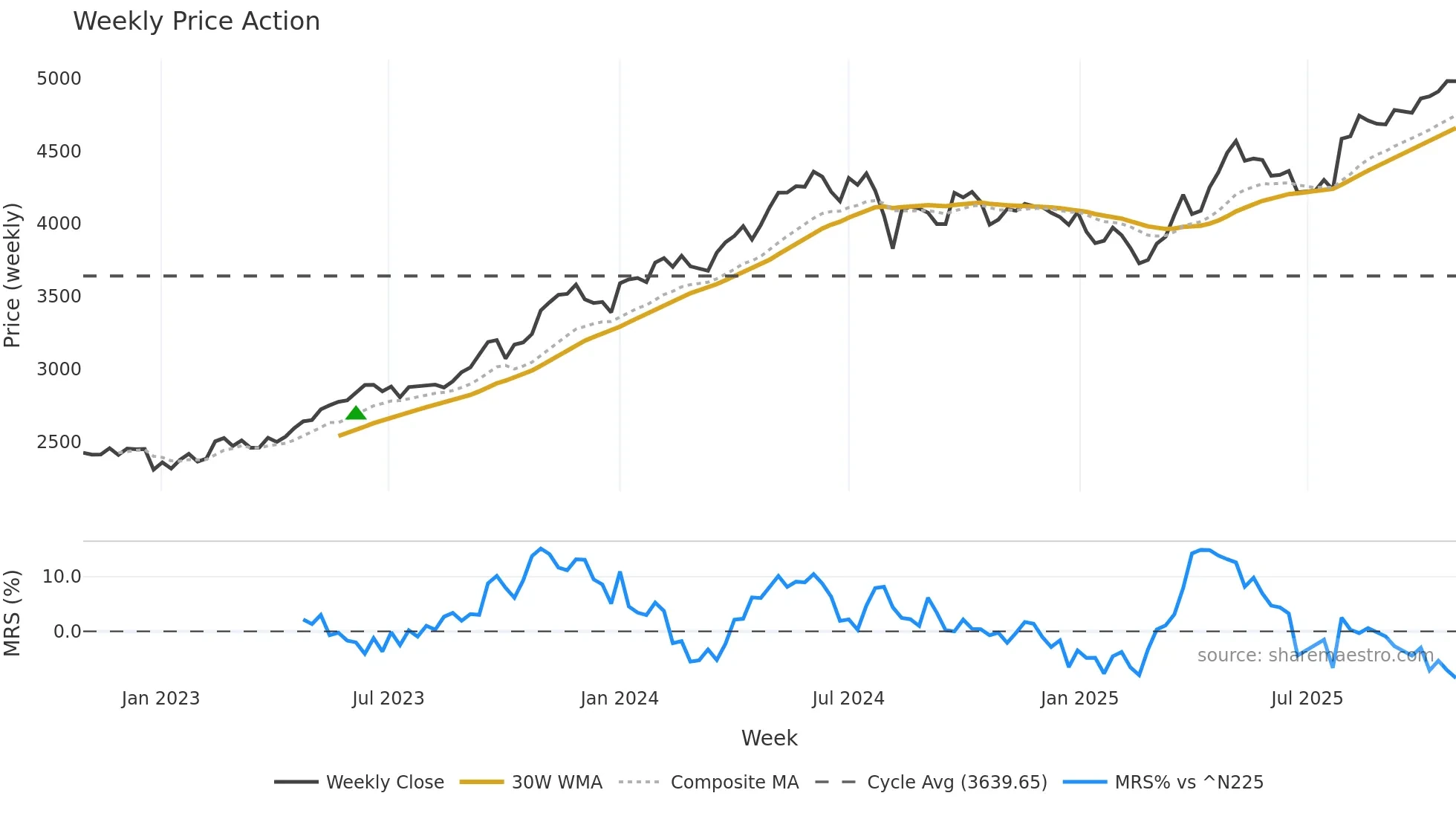 2914 weekly Price Action chart, closing 2025-10-27