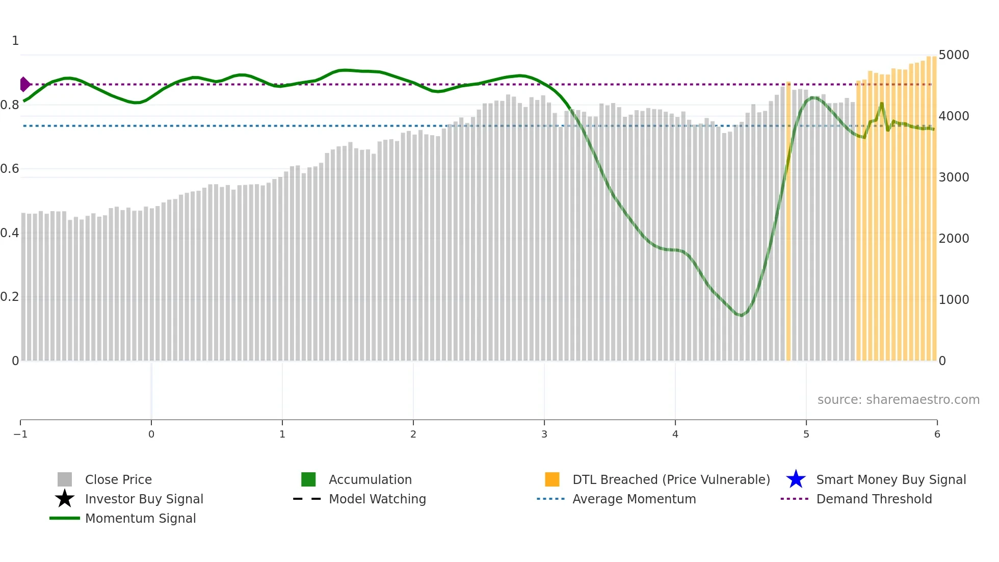 2914 weekly Smart Money chart