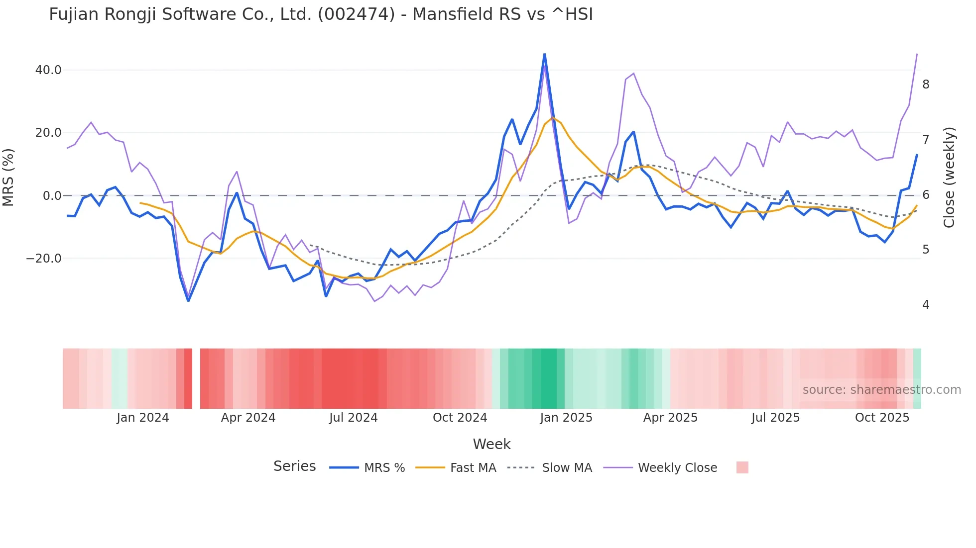 002474 Mansfield Relative Strength chart