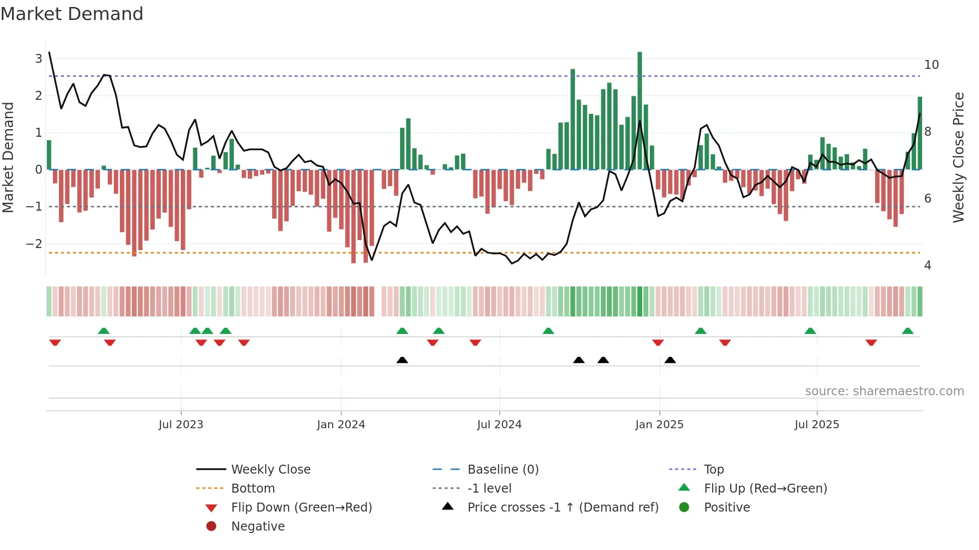 002474 weekly Market Demand chart