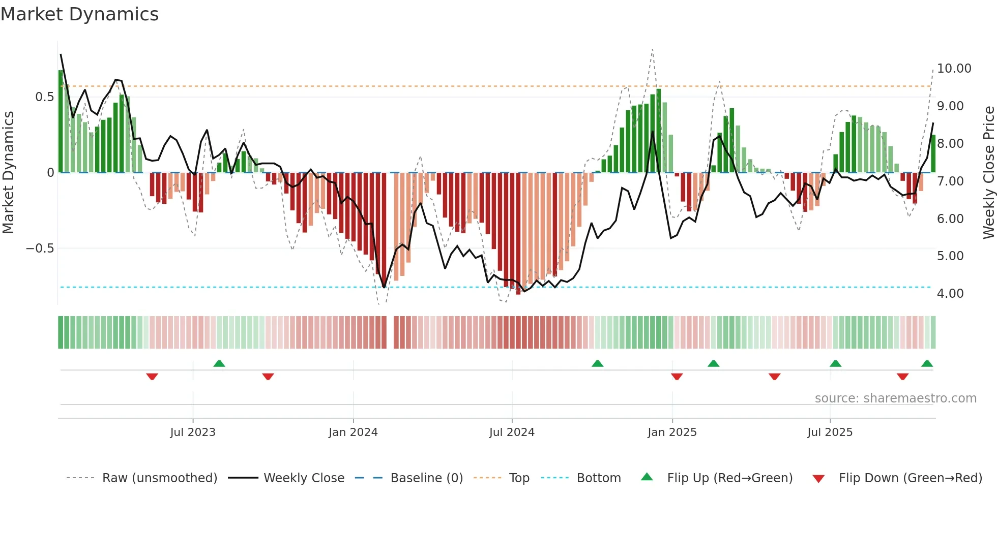 002474 weekly Market Dynamics chart