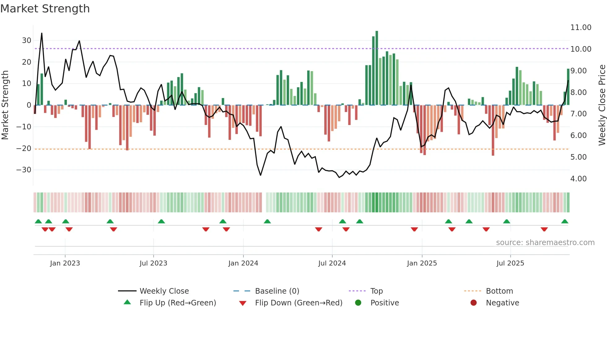 002474 weekly Market Strength chart