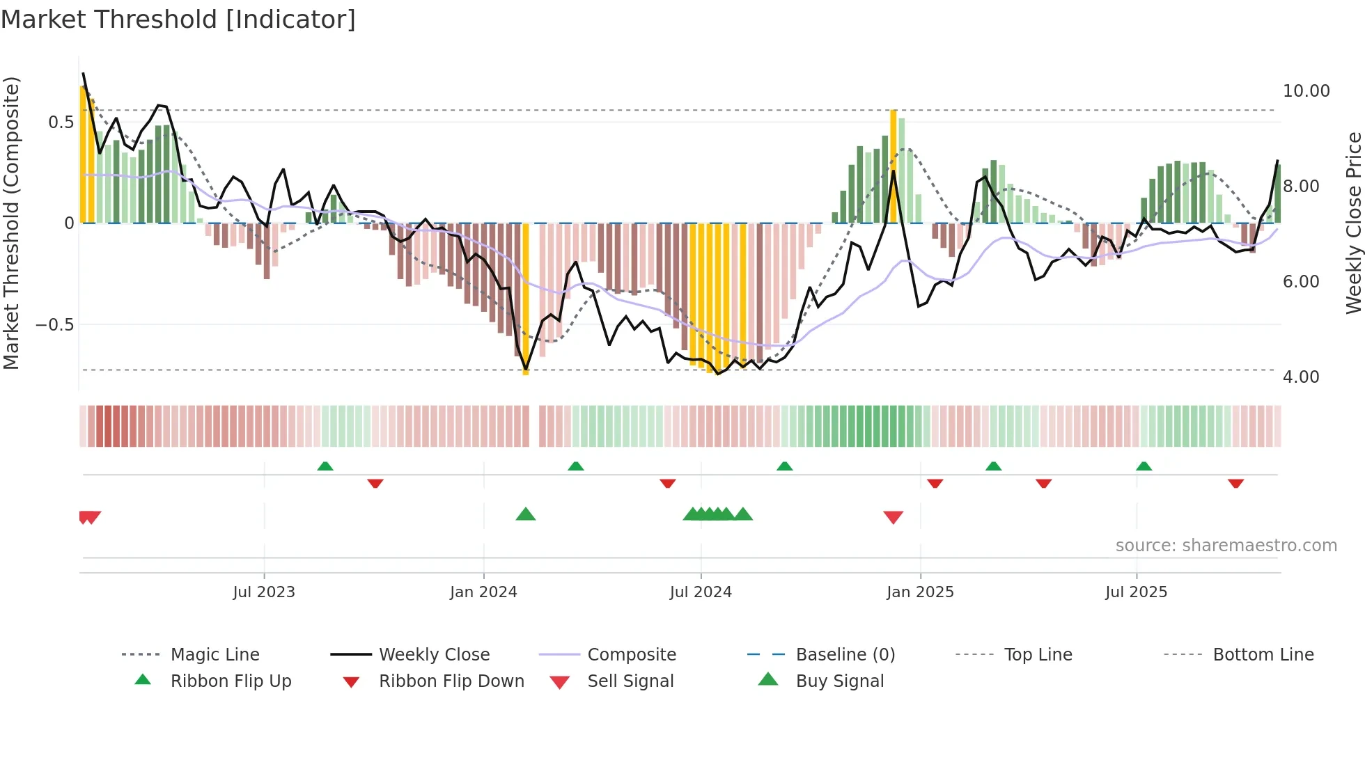 002474 weekly Market Threshold chart