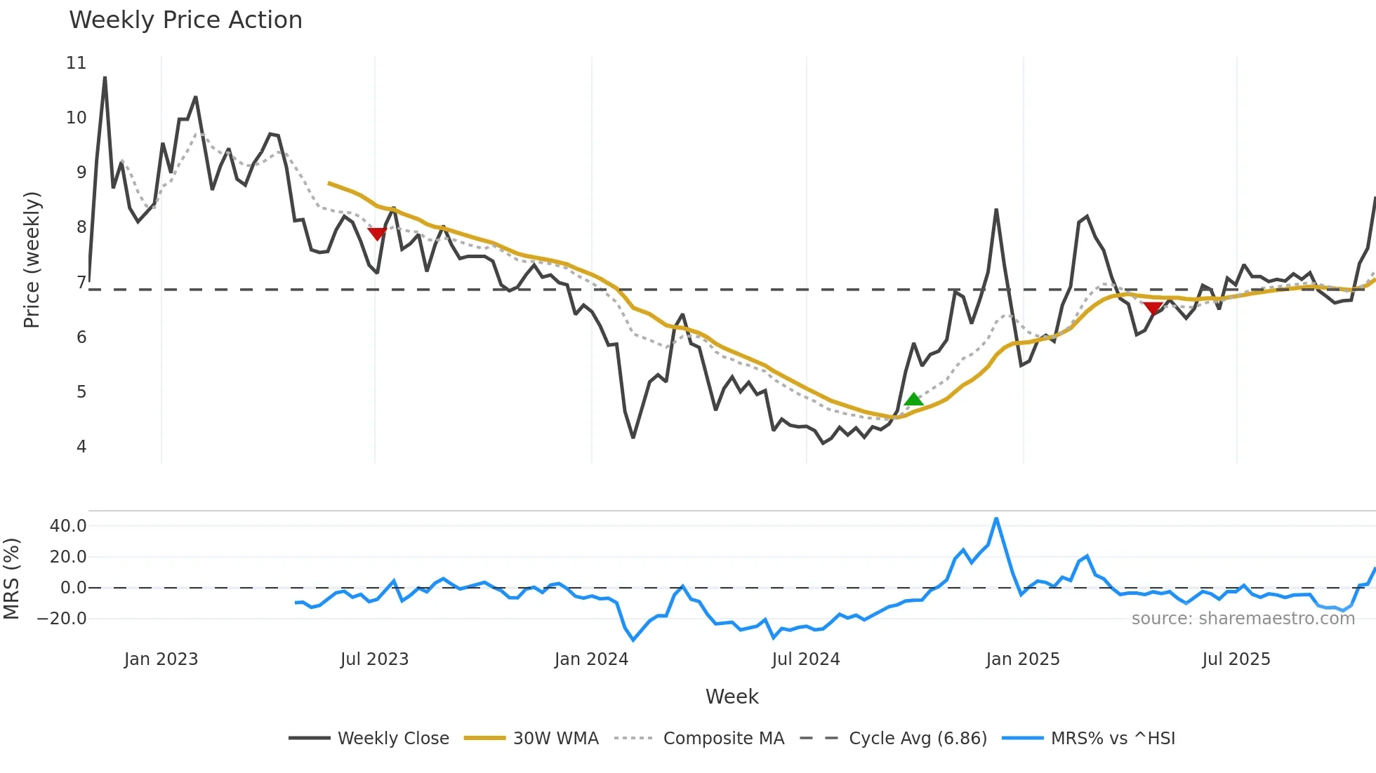 002474 weekly Price Action chart, closing 2025-10-27