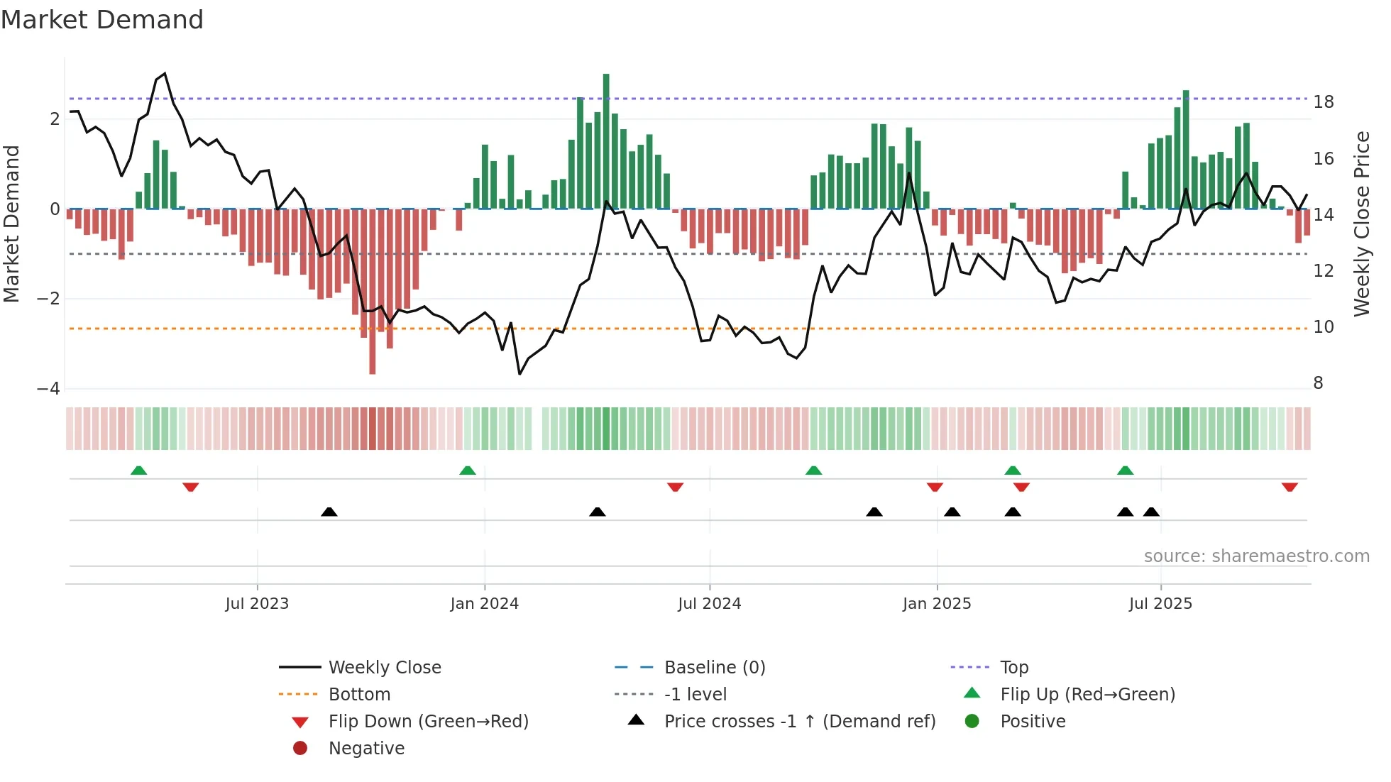 000688 weekly Market Demand chart