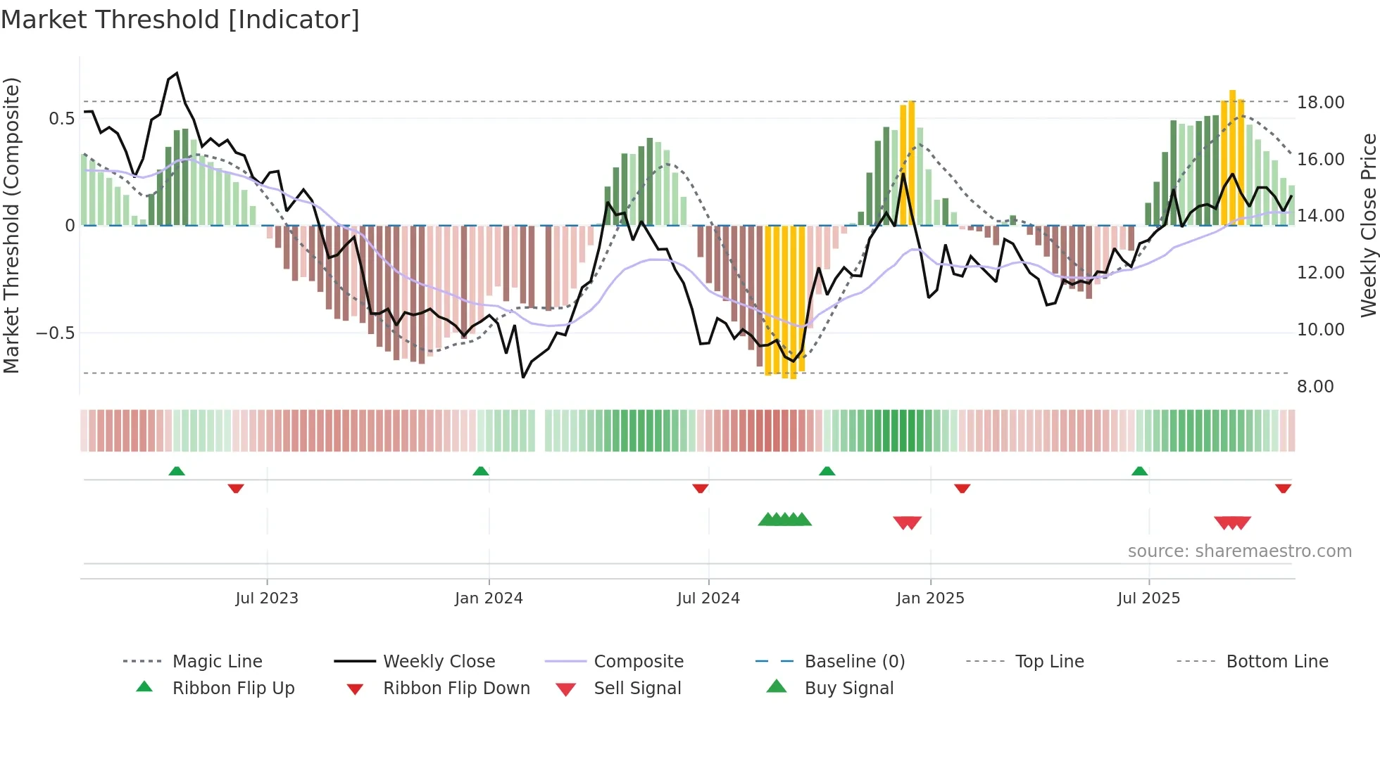 000688 weekly Market Threshold chart
