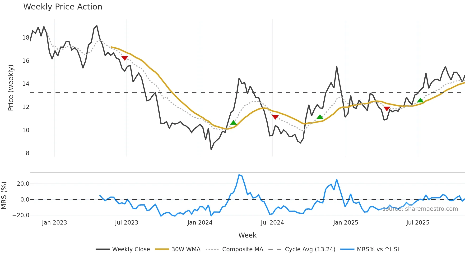 000688 weekly Price Action chart, closing 2025-10-27