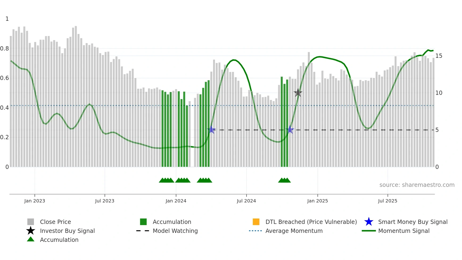 000688 weekly Smart Money chart