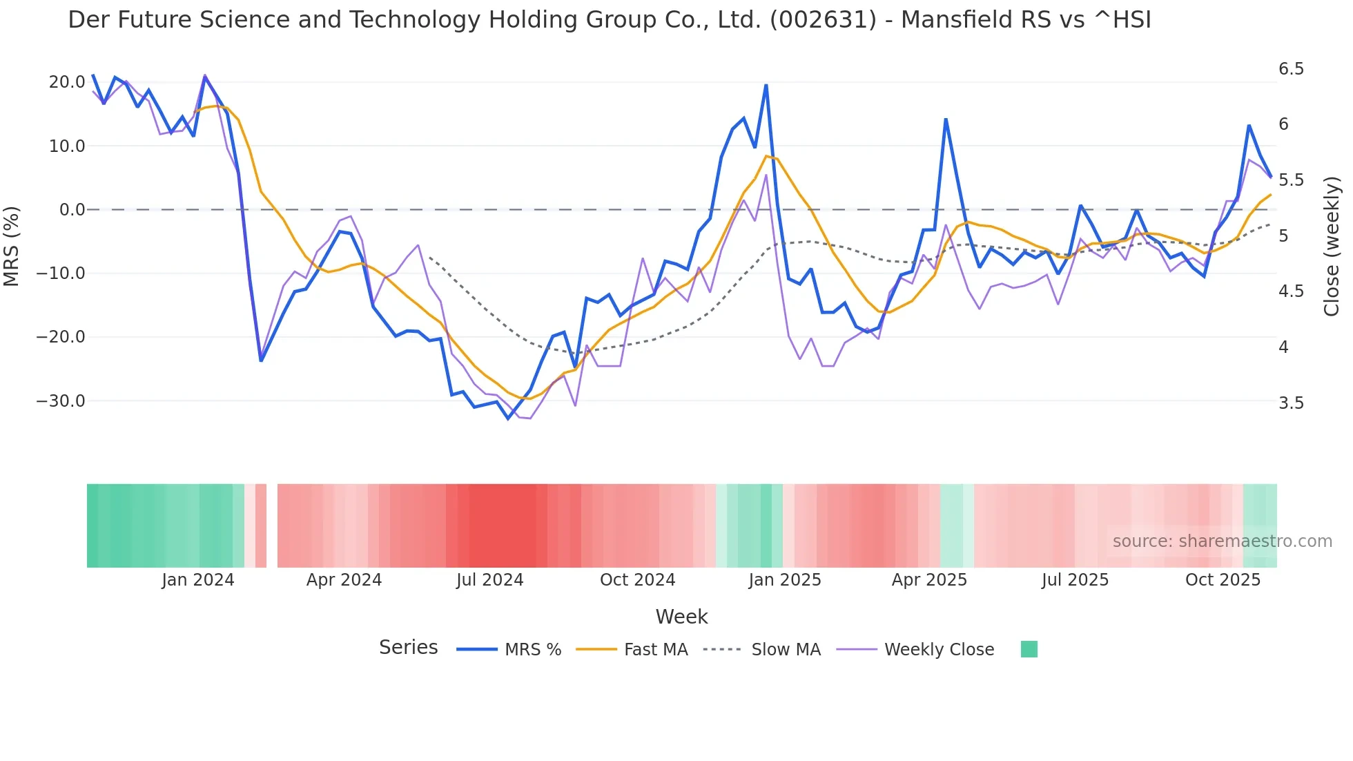 002631 Mansfield Relative Strength chart