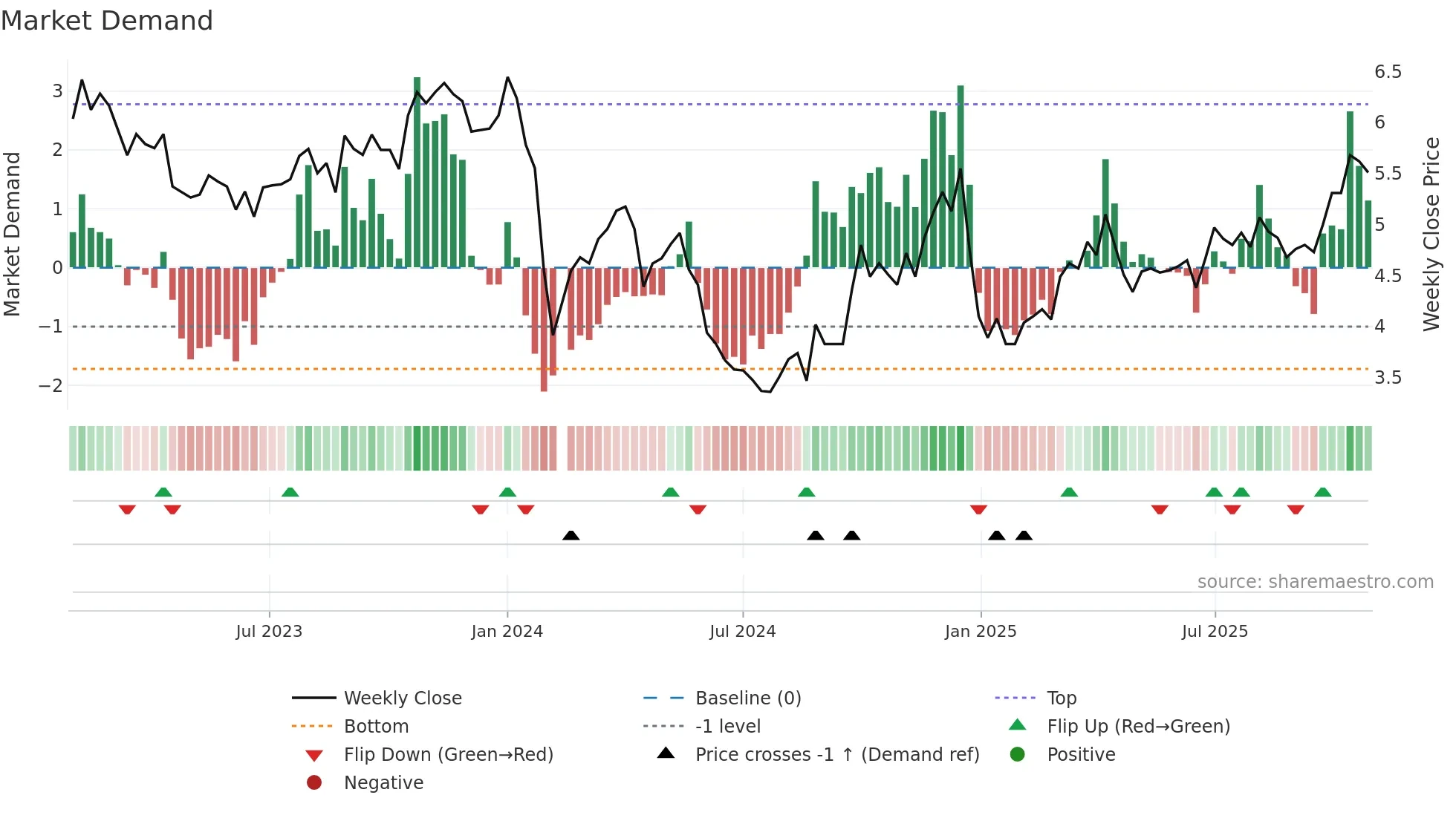 002631 weekly Market Demand chart