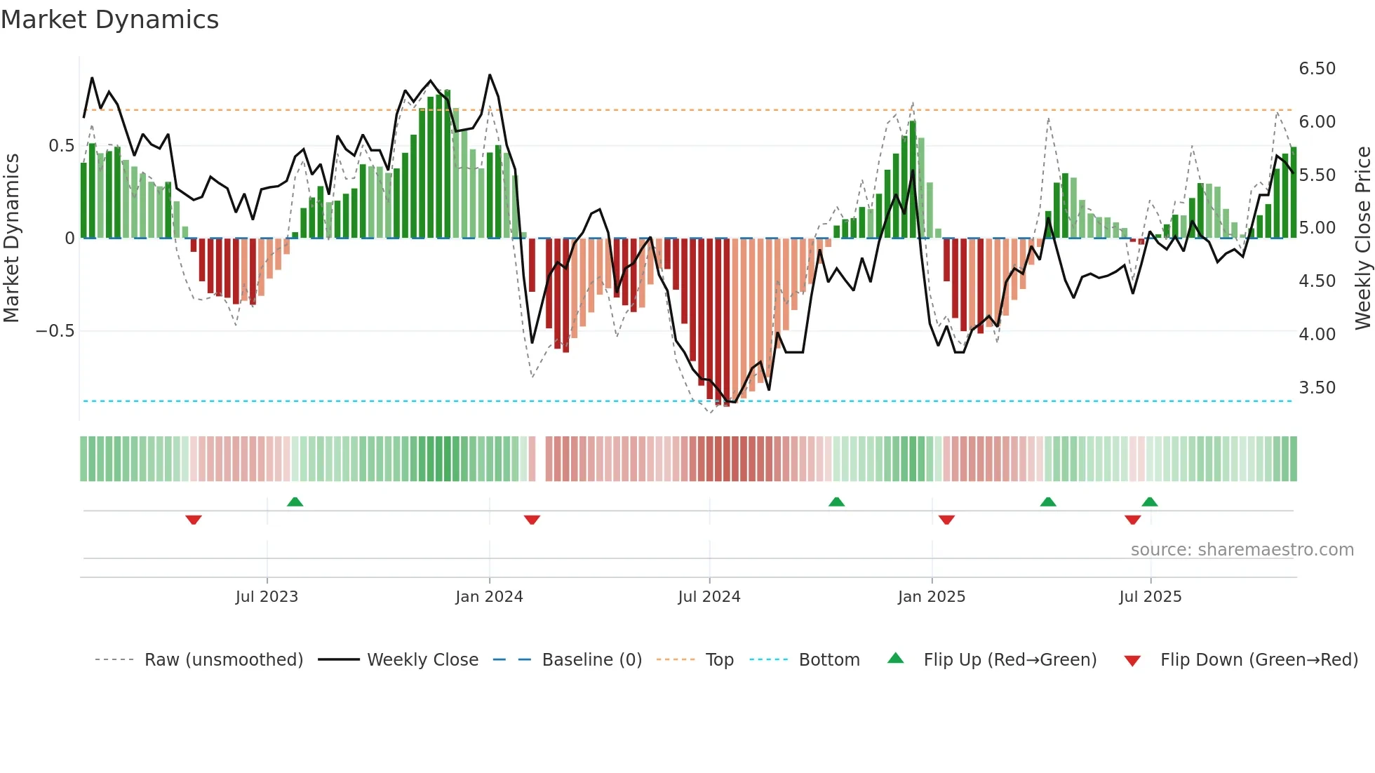 002631 weekly Market Dynamics chart