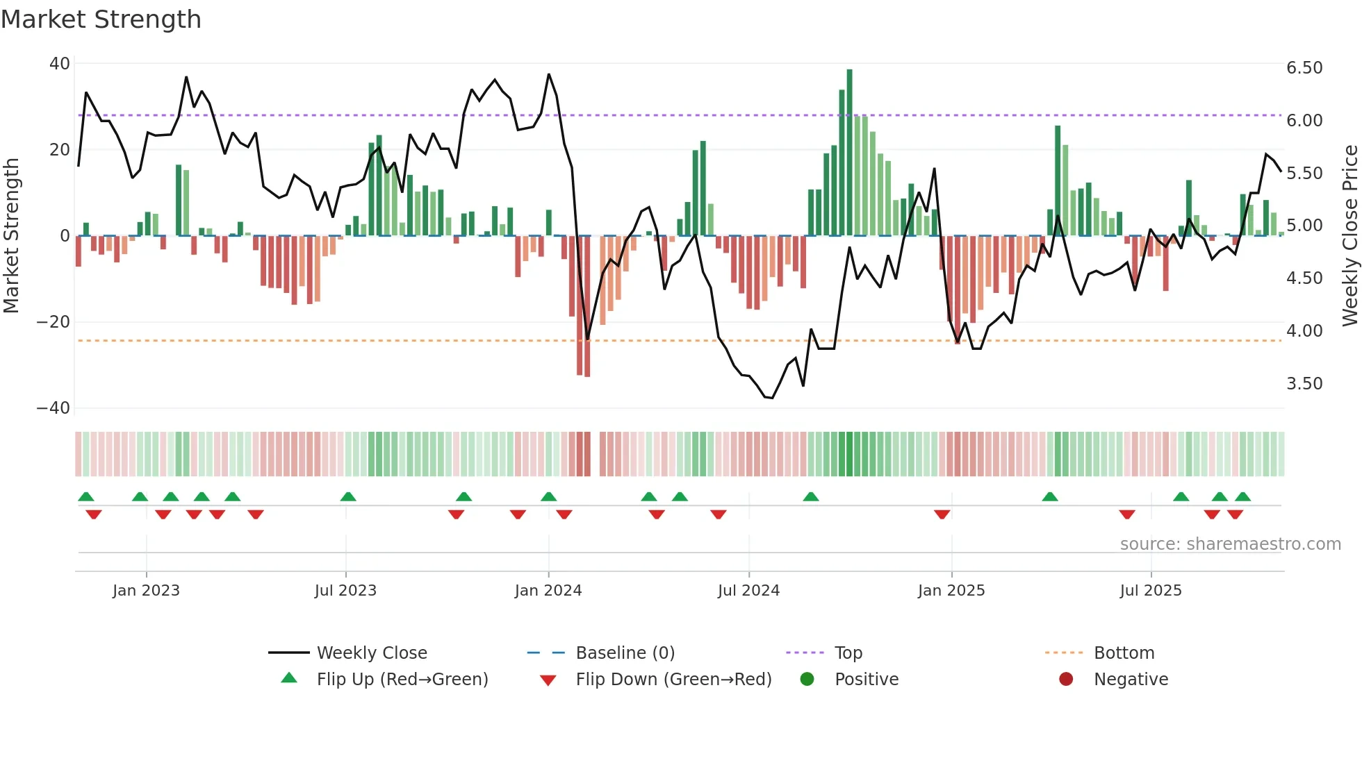002631 weekly Market Strength chart