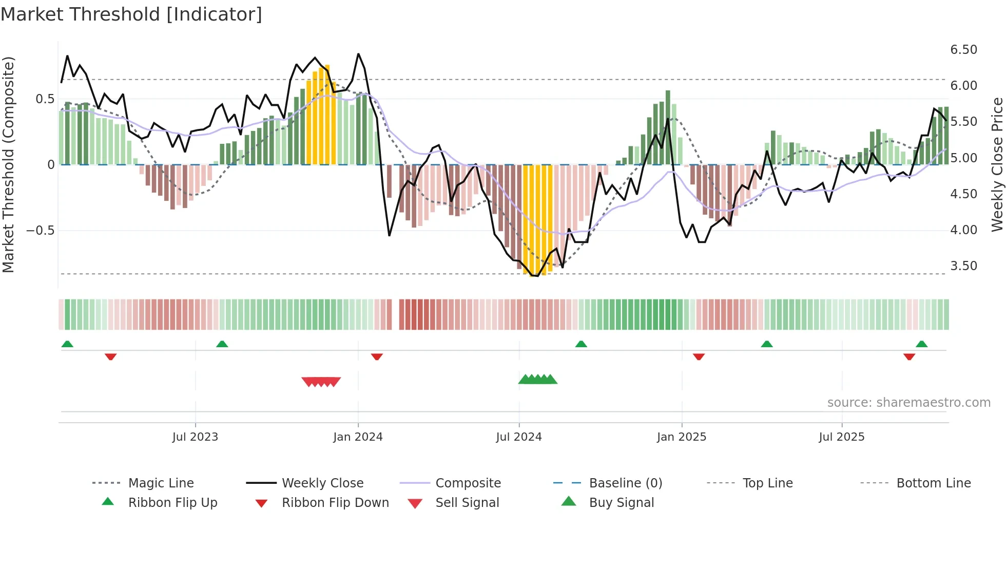 002631 weekly Market Threshold chart