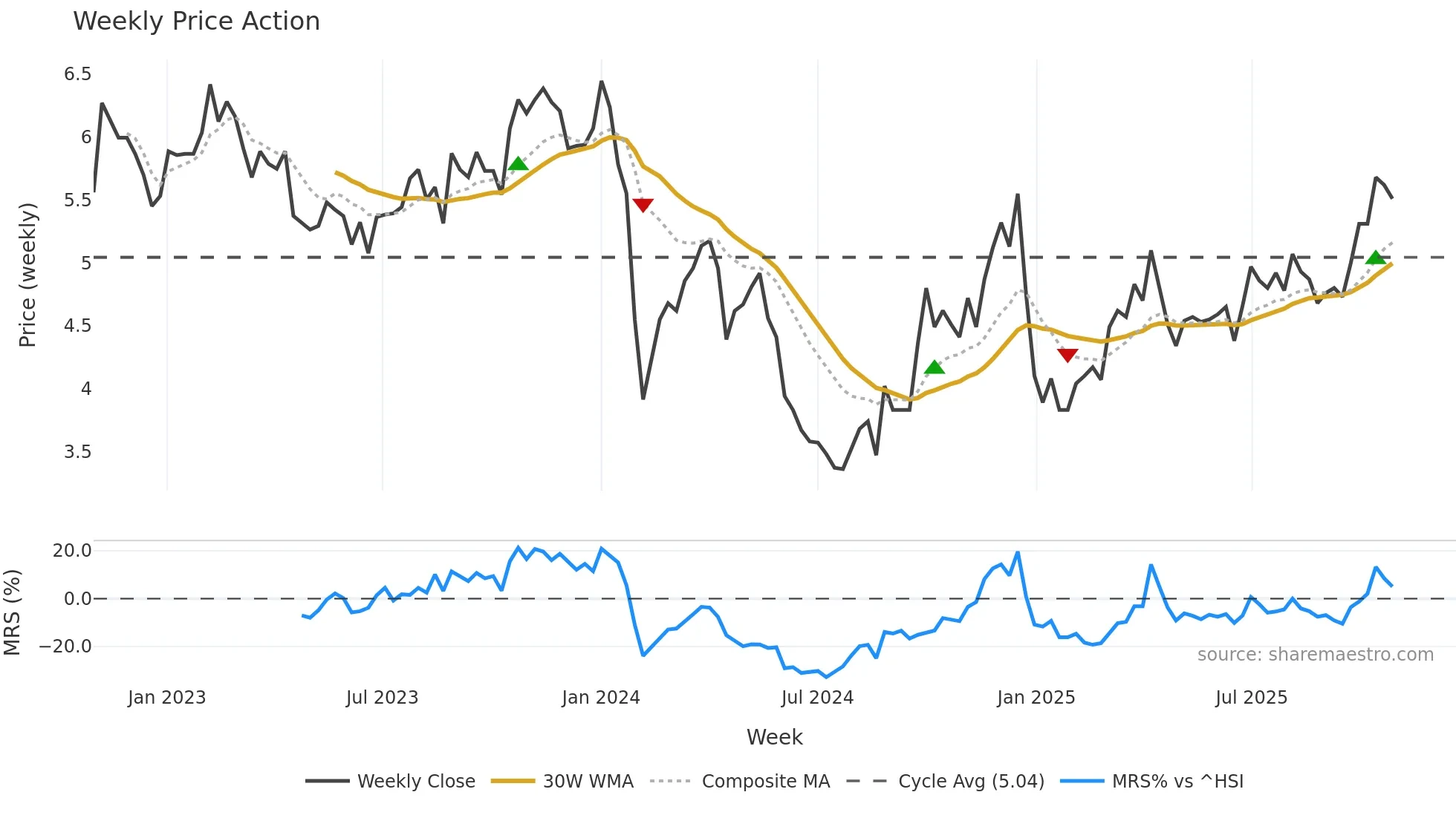002631 weekly Price Action chart, closing 2025-10-27