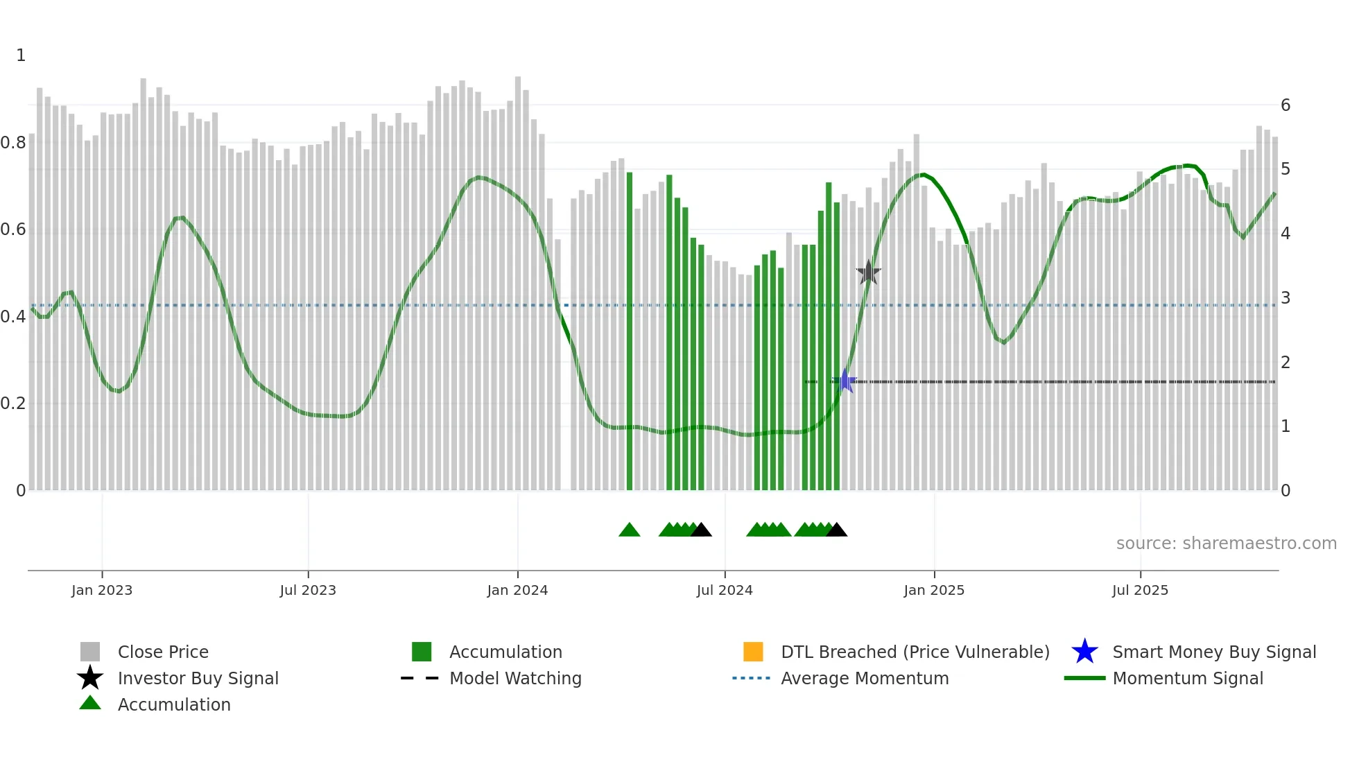 002631 weekly Smart Money chart
