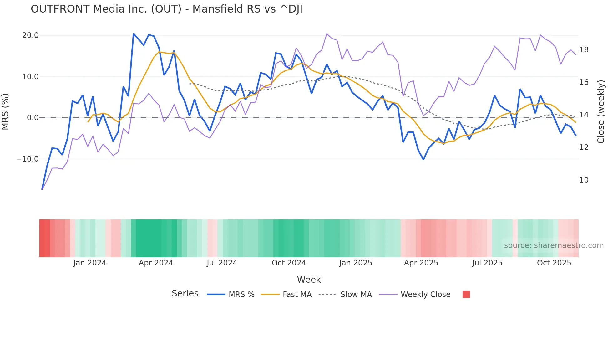 OUT Mansfield Relative Strength chart