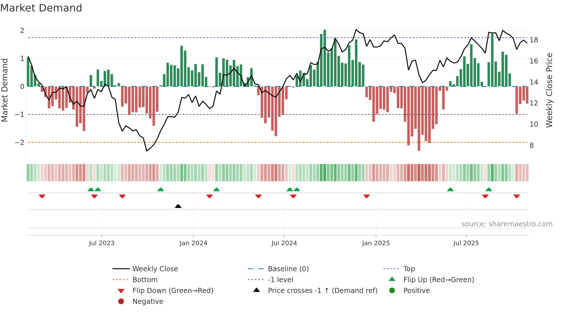 OUT weekly Market Demand chart