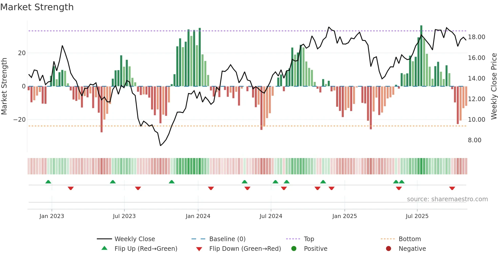 OUT weekly Market Strength chart