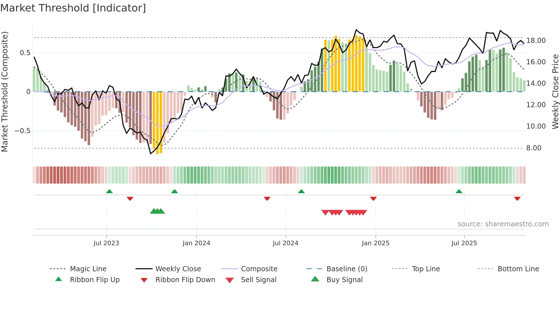 OUT weekly Market Threshold chart