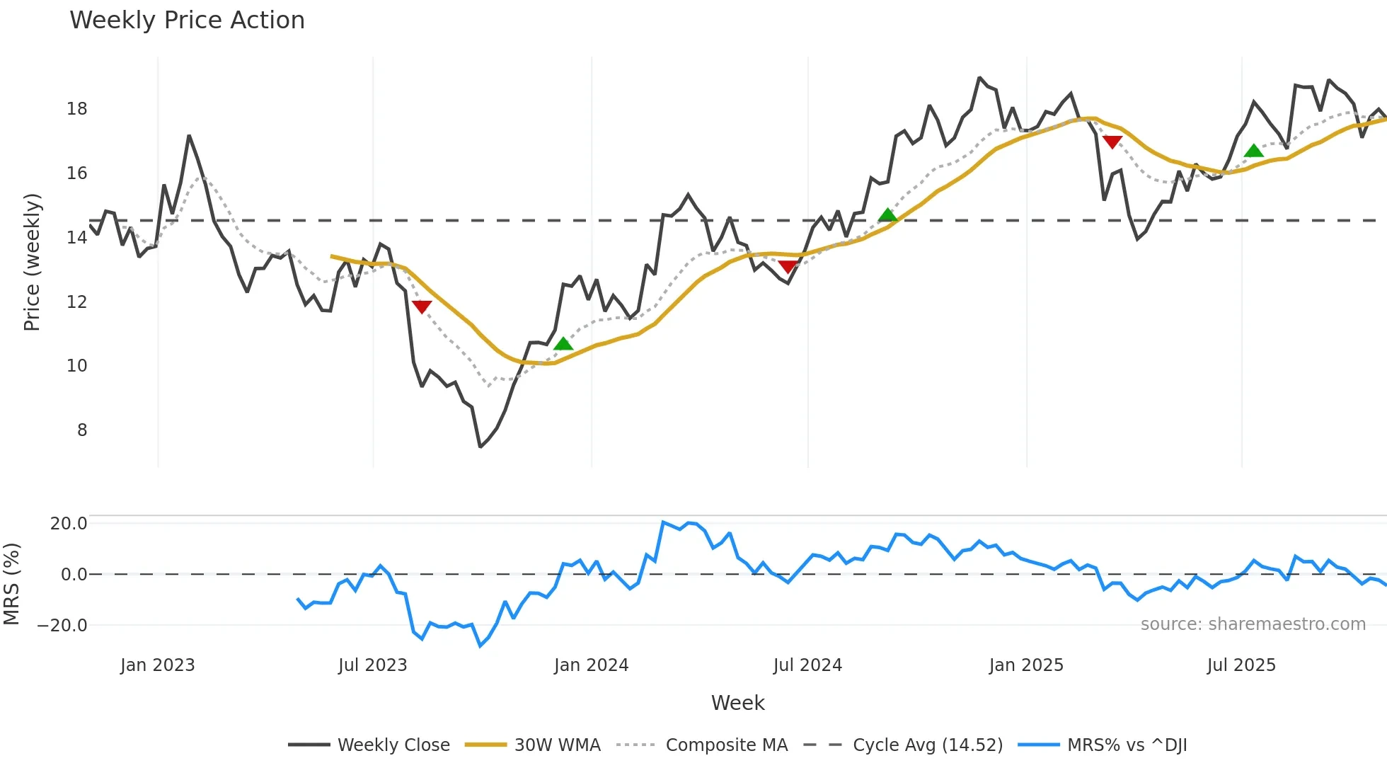 OUT weekly Price Action chart, closing 2025-10-31