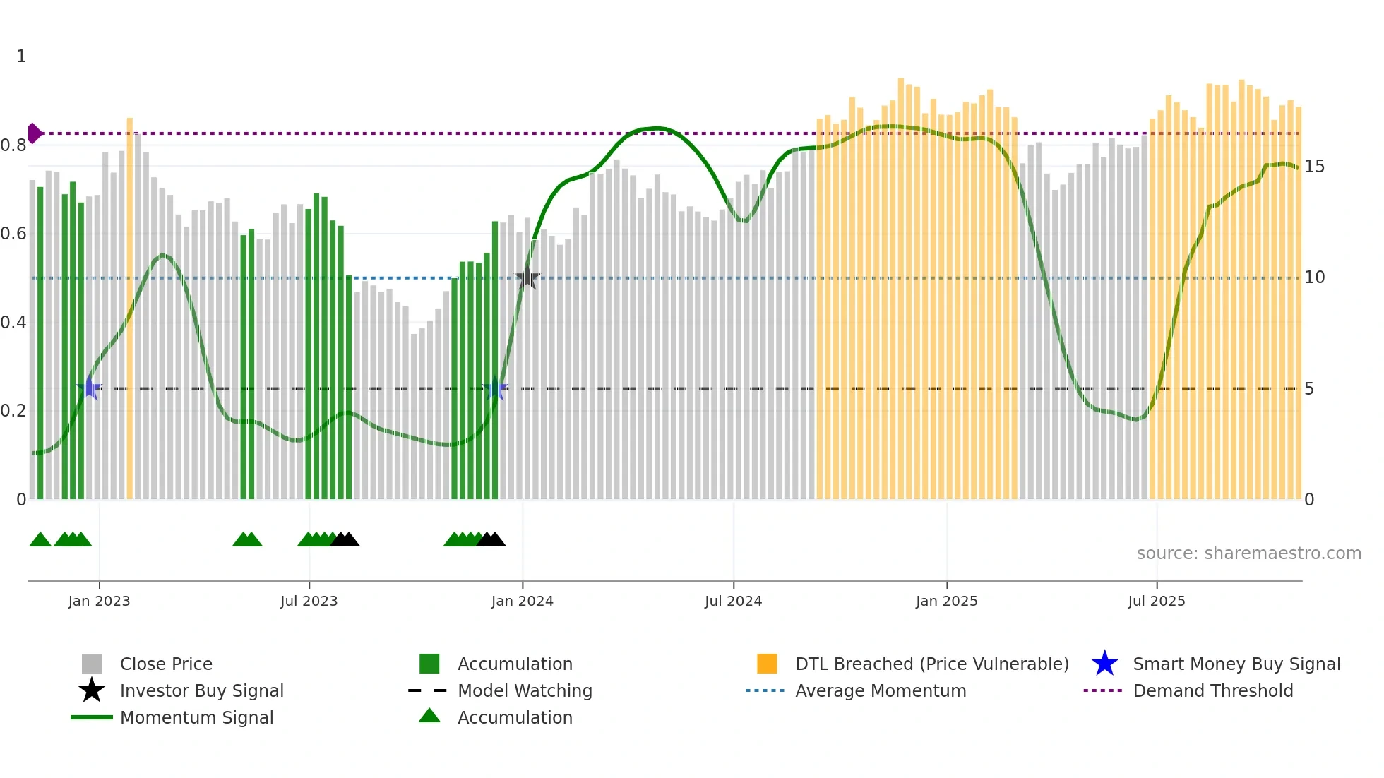 OUT weekly Smart Money chart