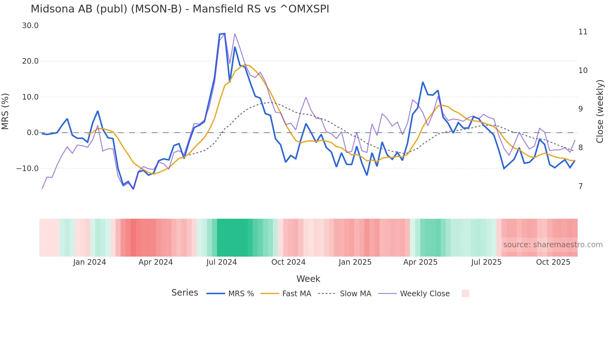 MSON-B Mansfield Relative Strength chart