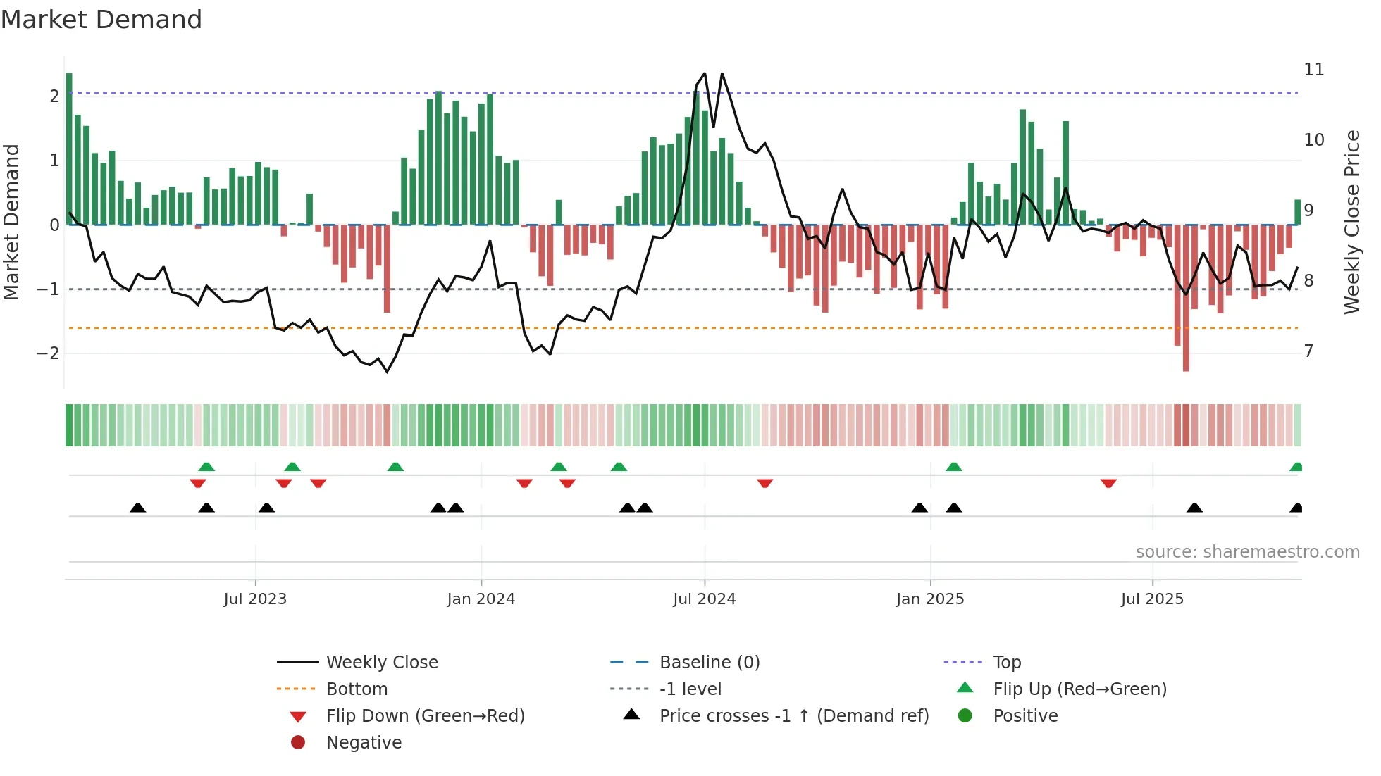 MSON-B weekly Market Demand chart
