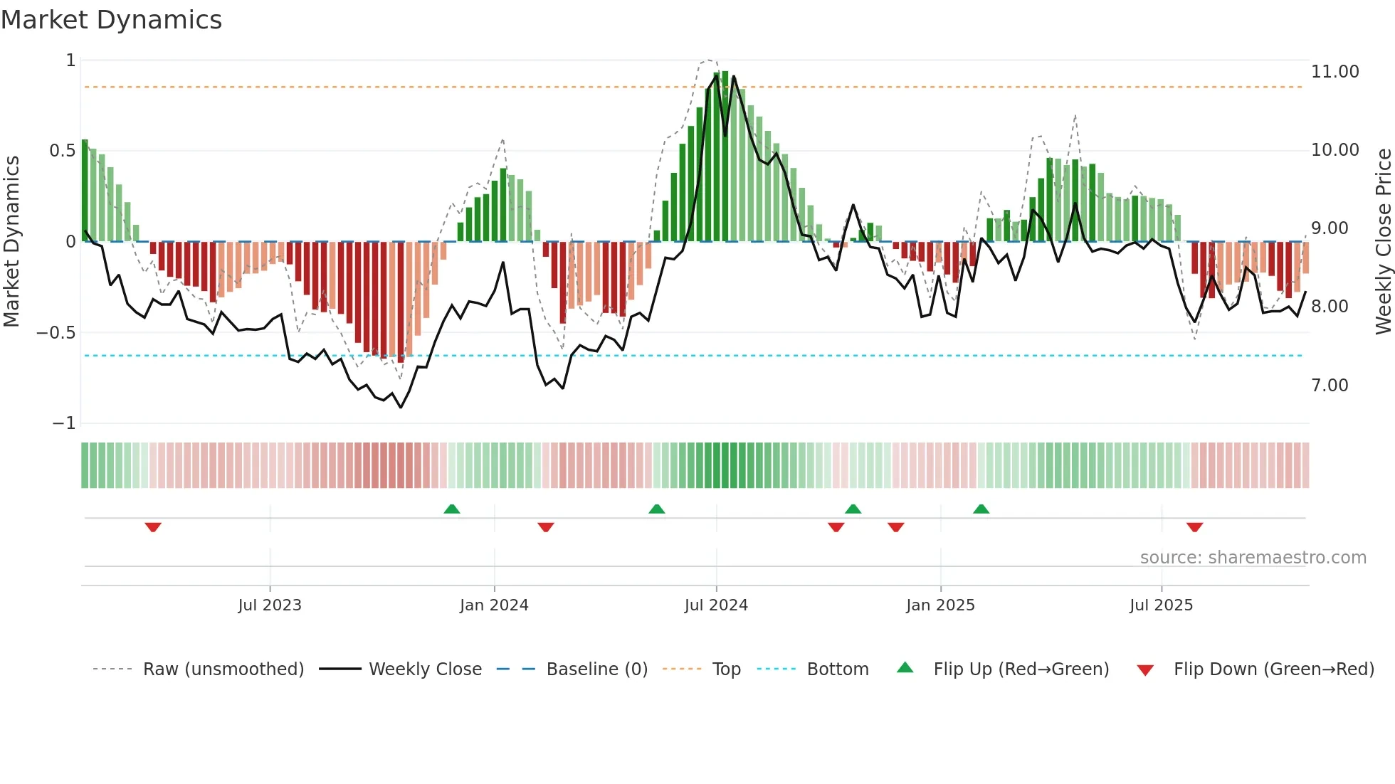 MSON-B weekly Market Dynamics chart