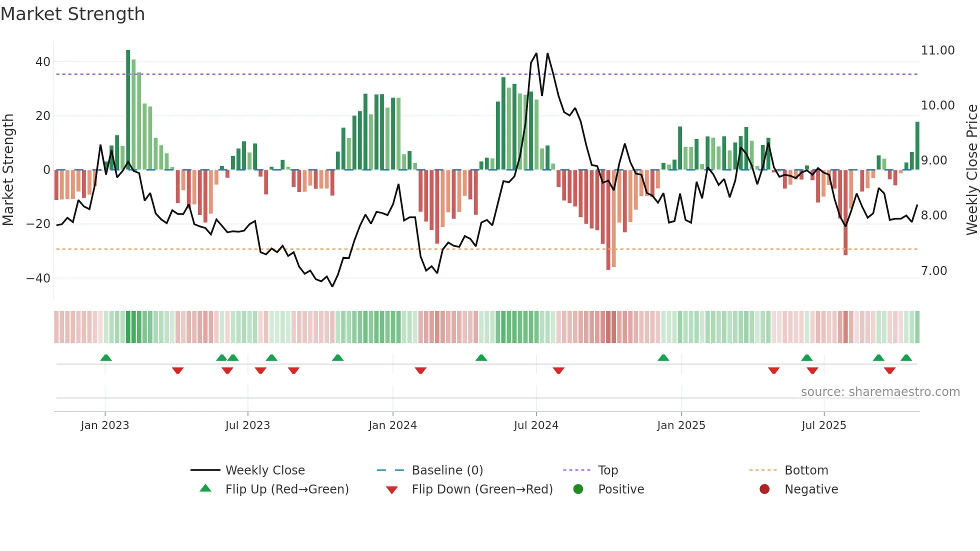 MSON-B weekly Market Strength chart