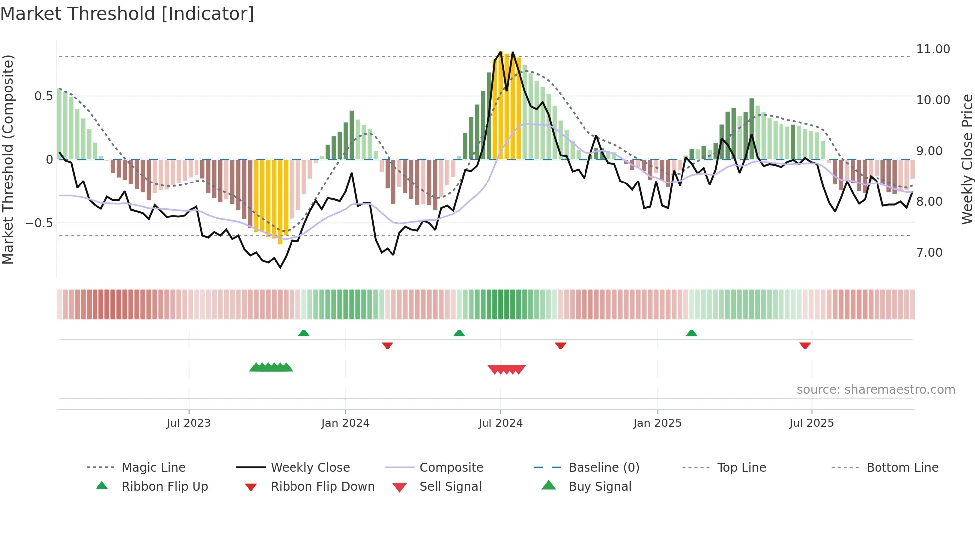 MSON-B weekly Market Threshold chart