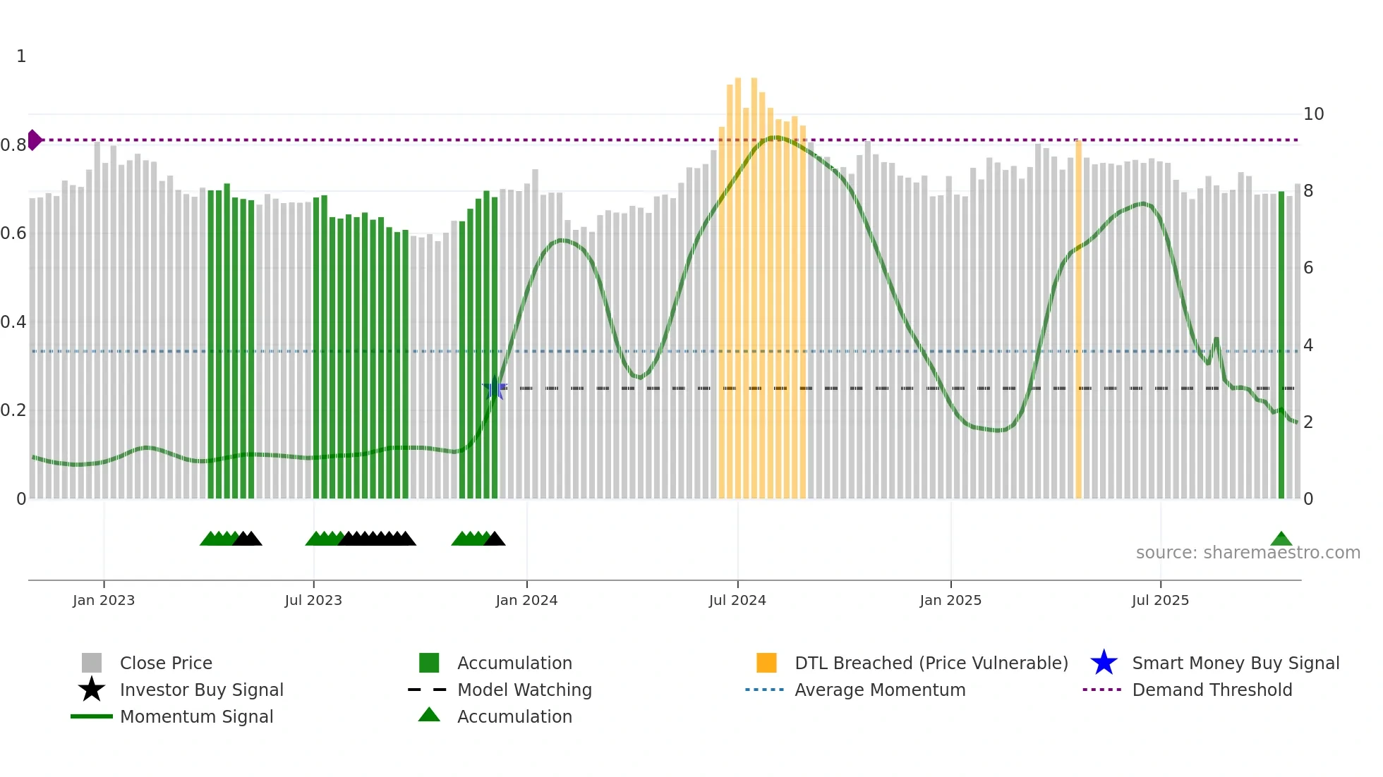 MSON-B weekly Smart Money chart