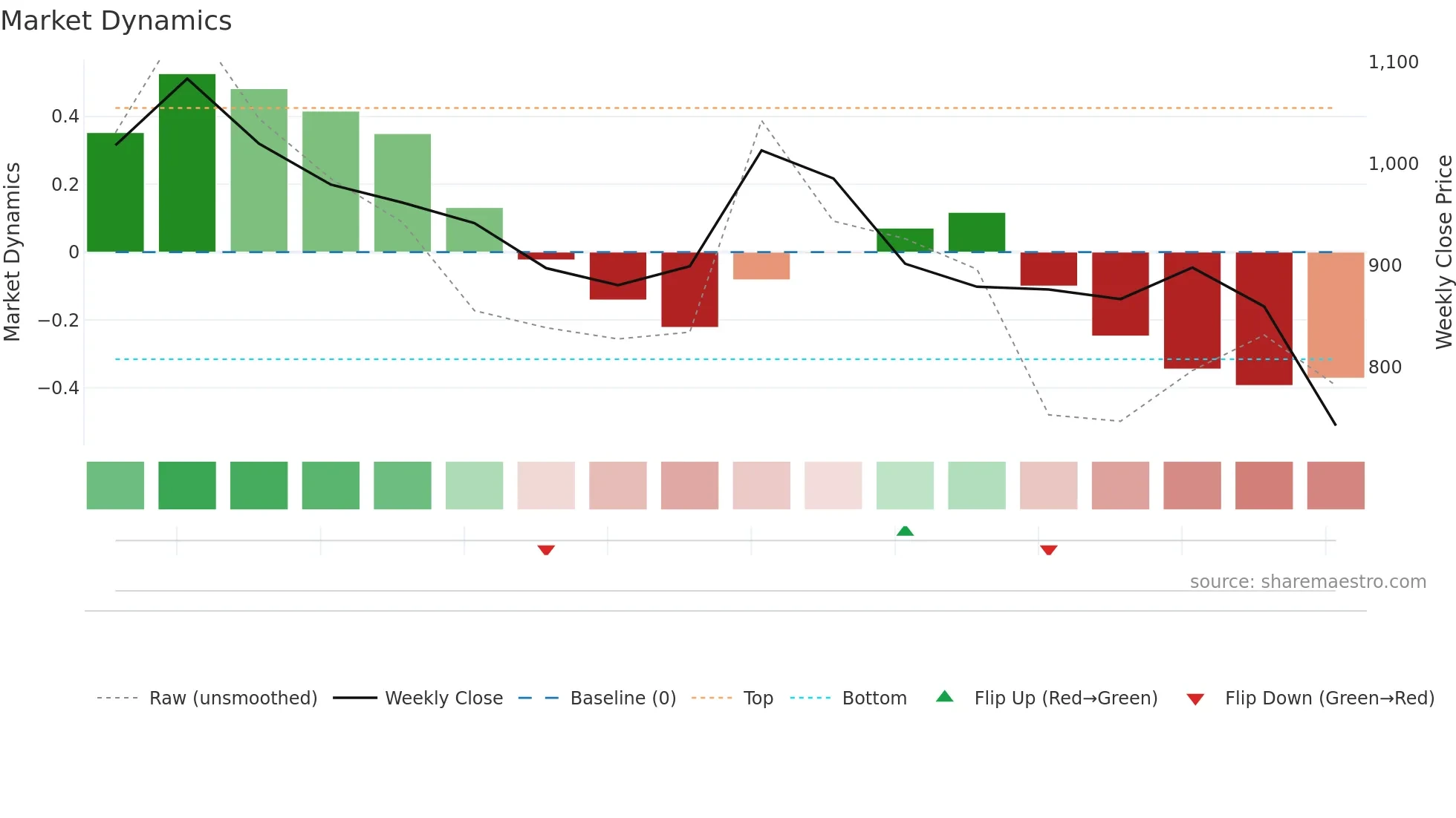 COHANCE weekly Market Dynamics chart