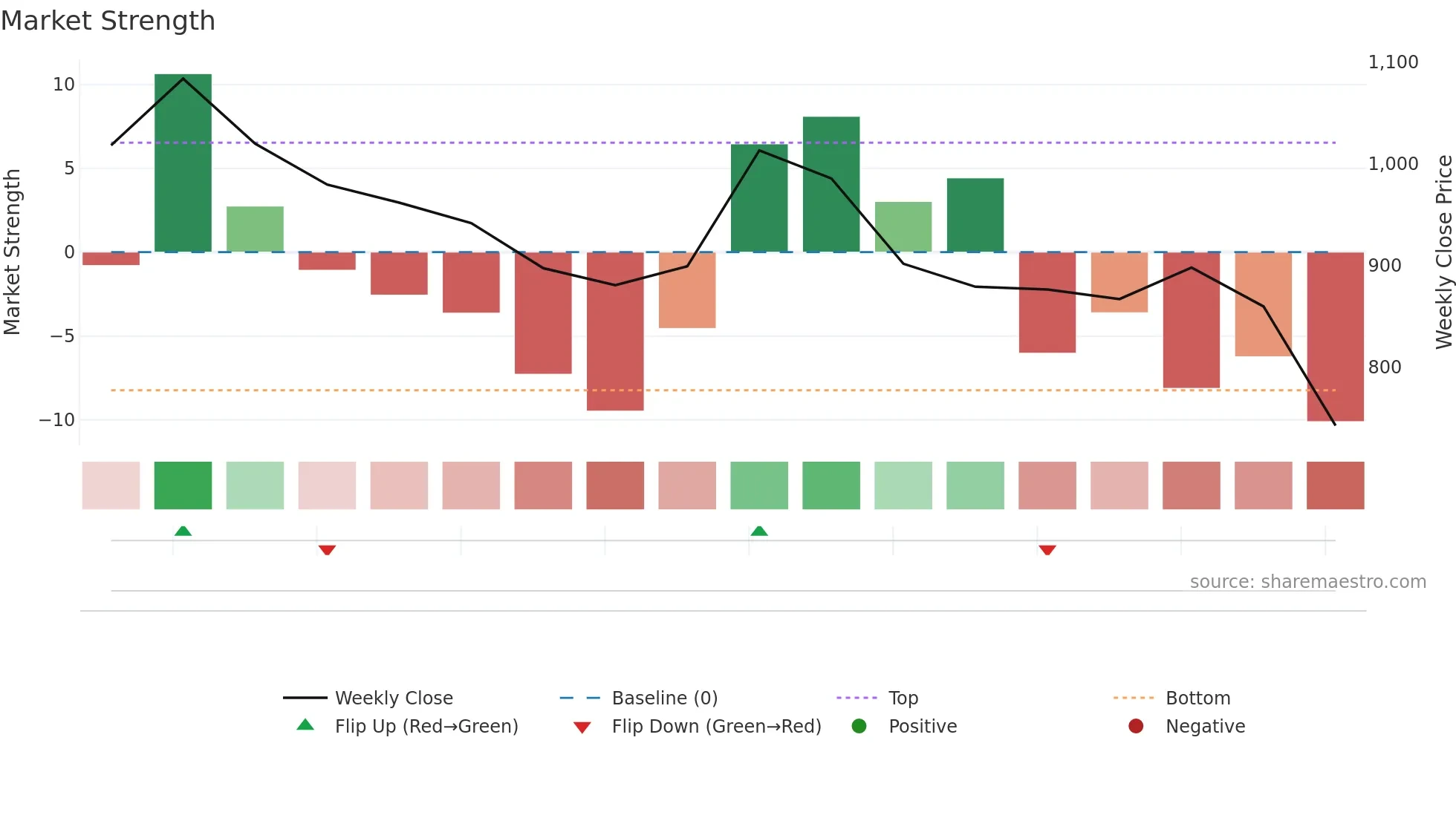 COHANCE weekly Market Strength chart