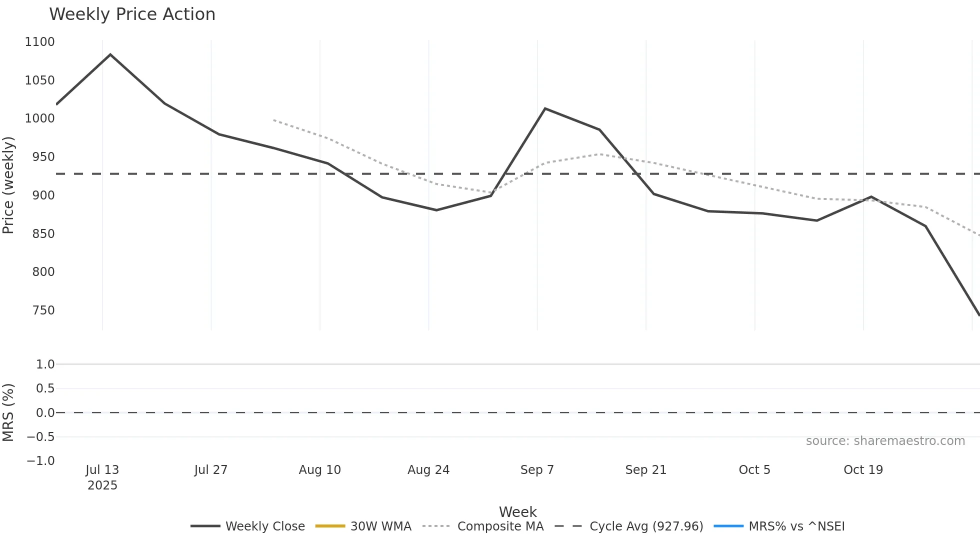 COHANCE weekly Price Action chart, closing 2025-10-27