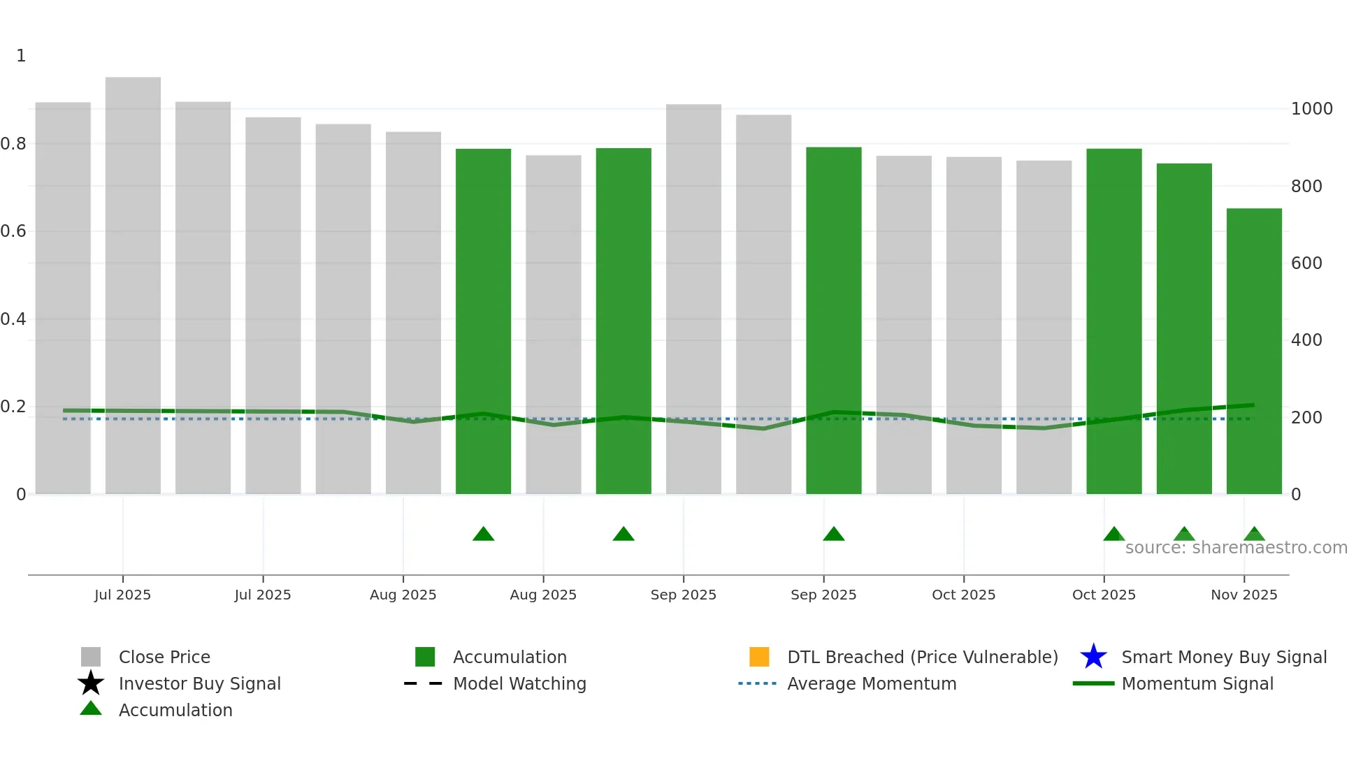 COHANCE weekly Smart Money chart