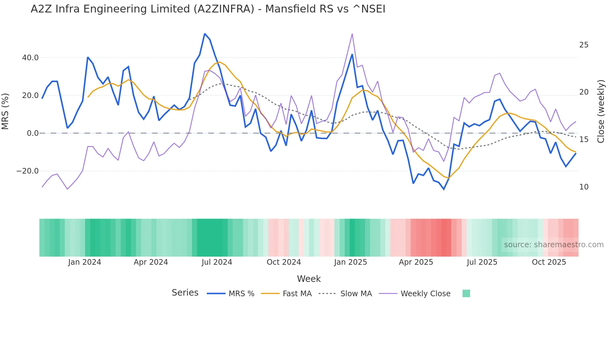 A2ZINFRA Mansfield Relative Strength chart
