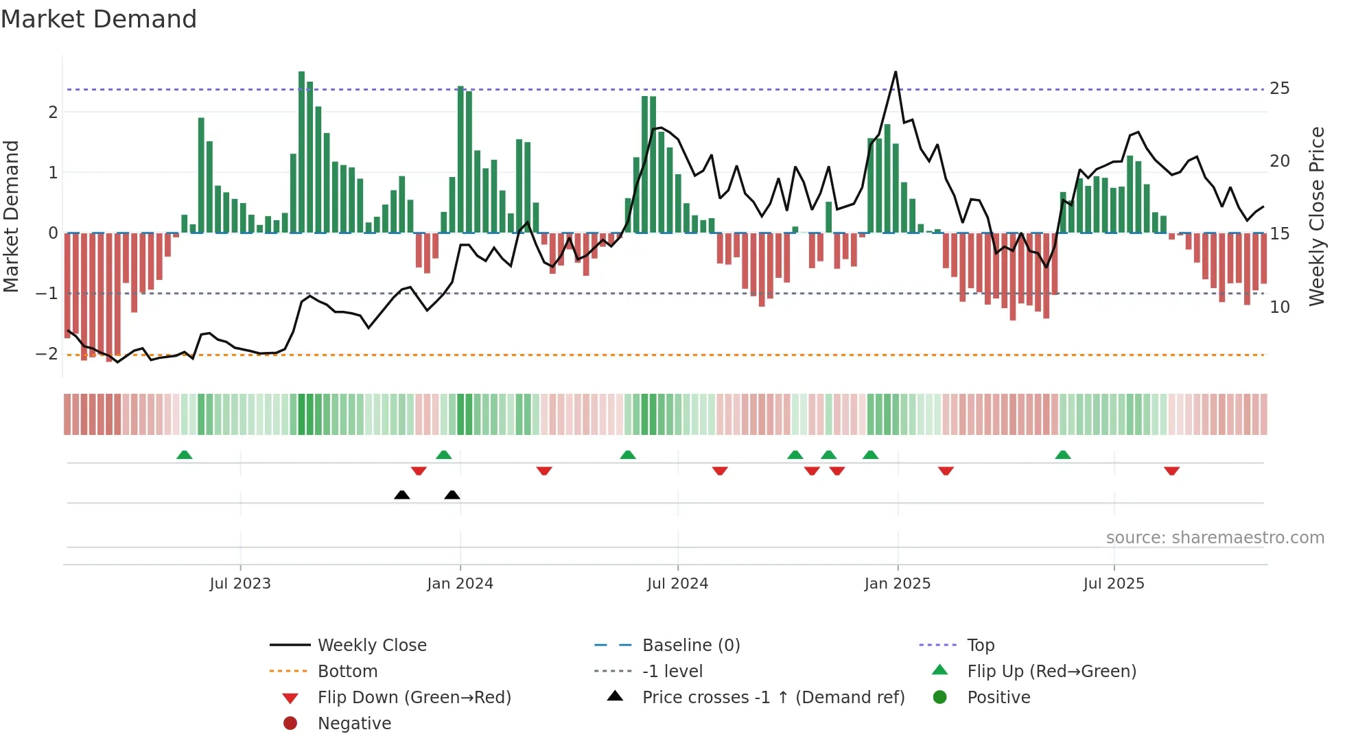 A2ZINFRA weekly Market Demand chart