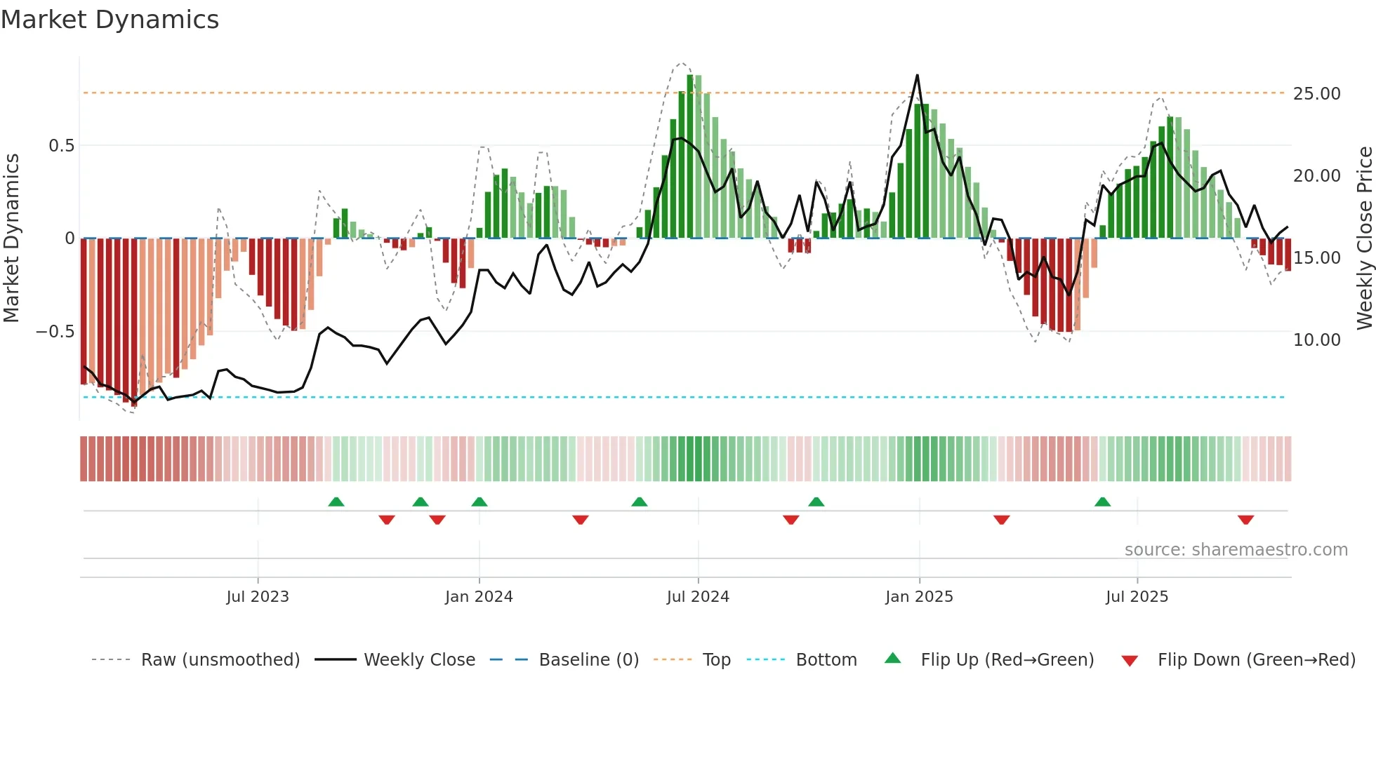 A2ZINFRA weekly Market Dynamics chart