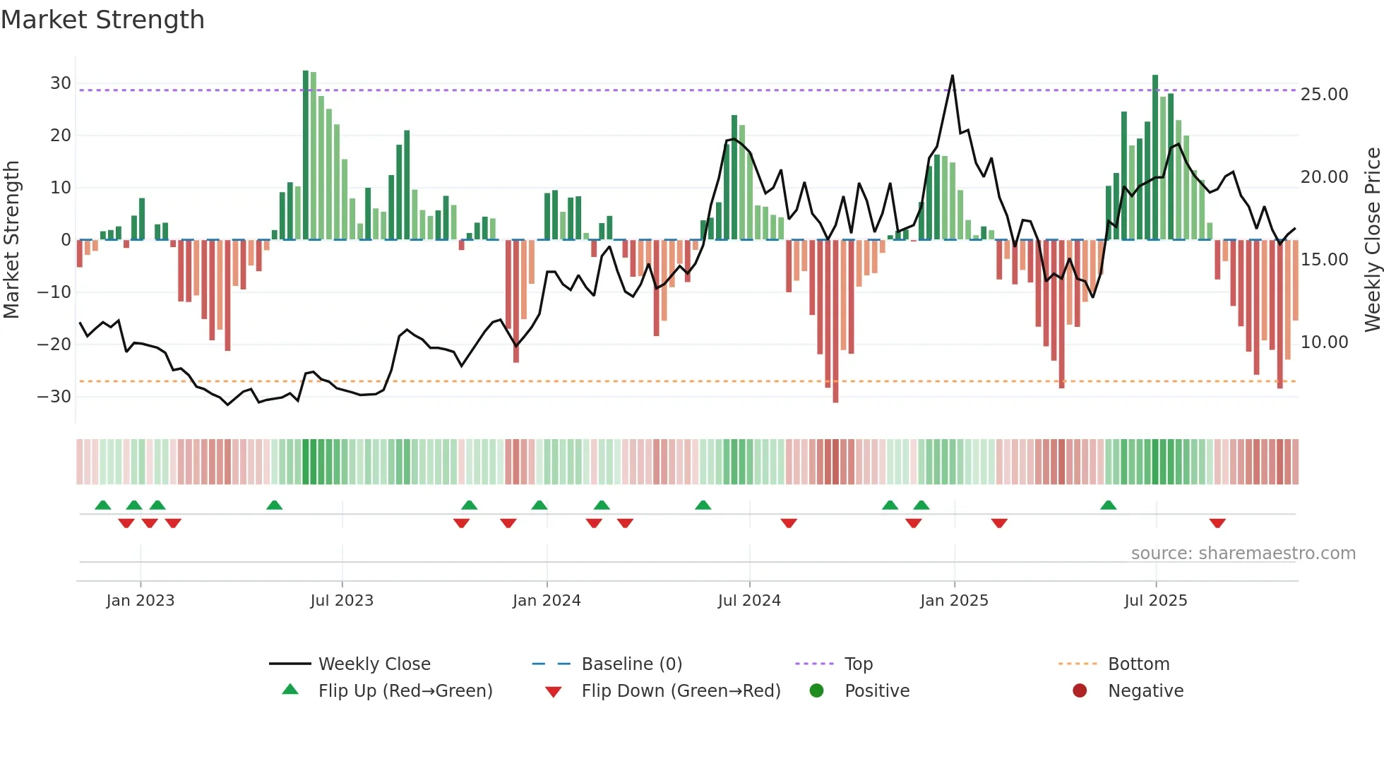 A2ZINFRA weekly Market Strength chart
