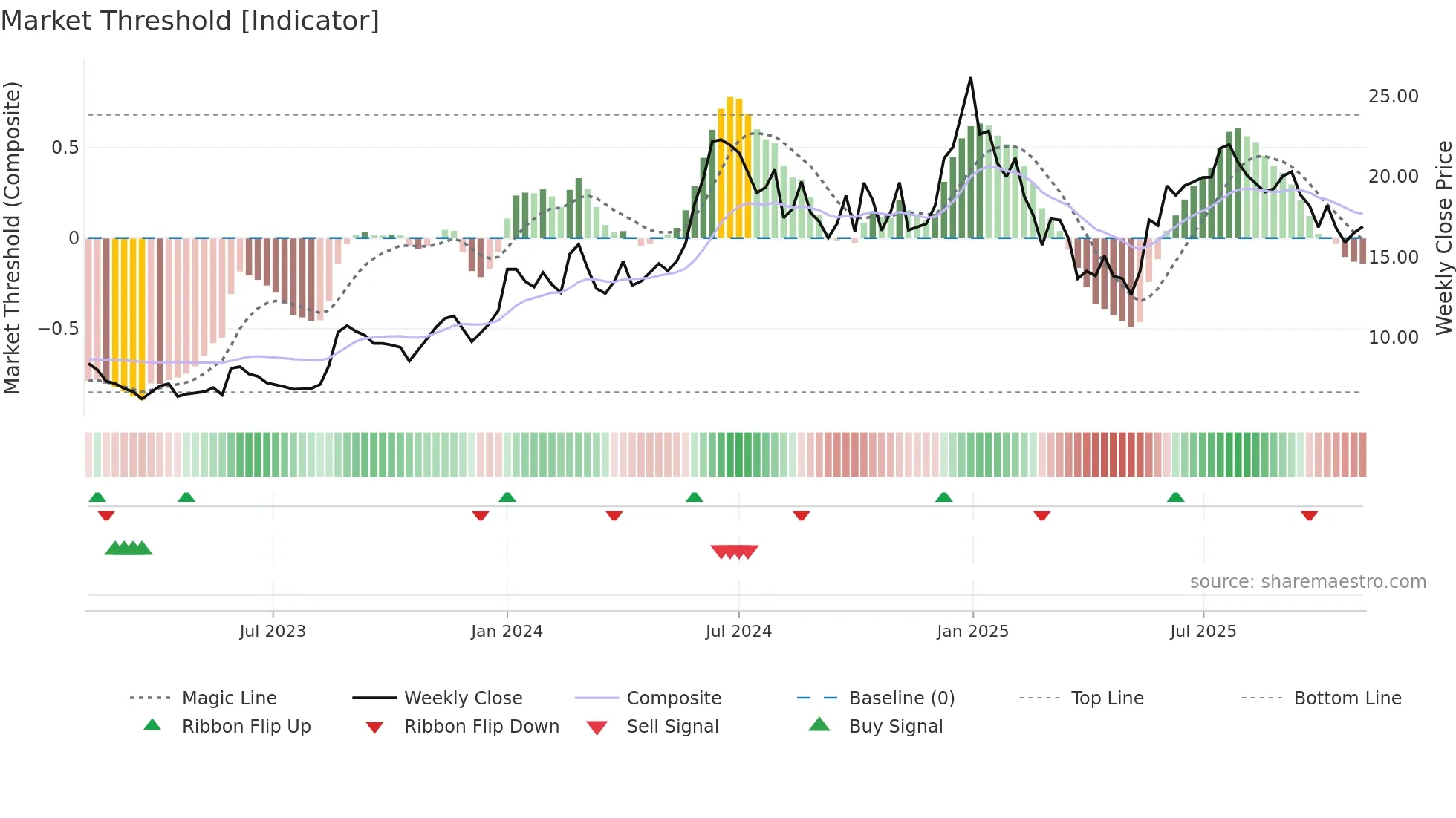 A2ZINFRA weekly Market Threshold chart