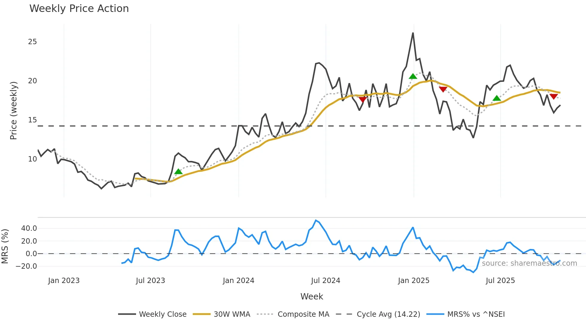 A2ZINFRA weekly Price Action chart, closing 2025-11-03