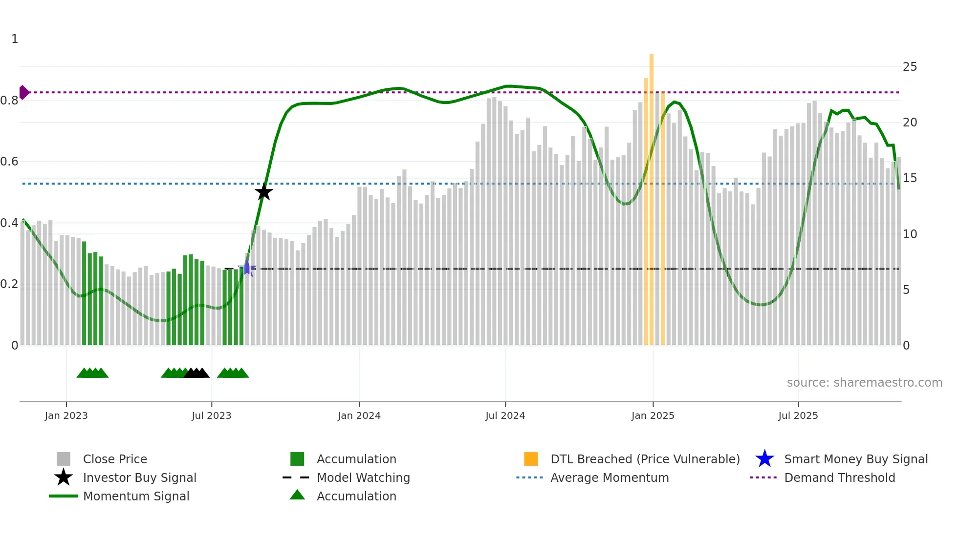 A2ZINFRA weekly Smart Money chart