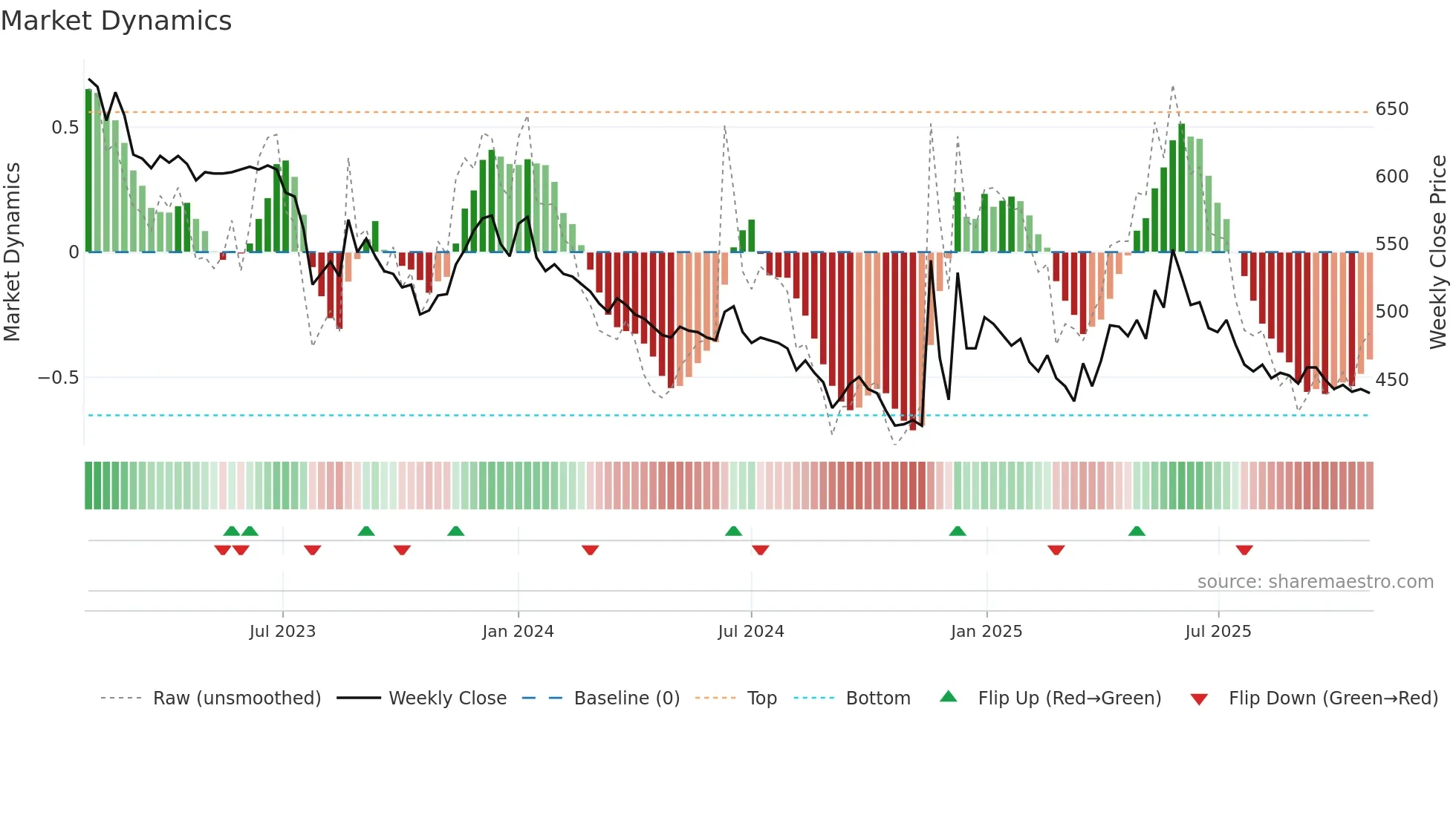 000890 weekly Market Dynamics chart