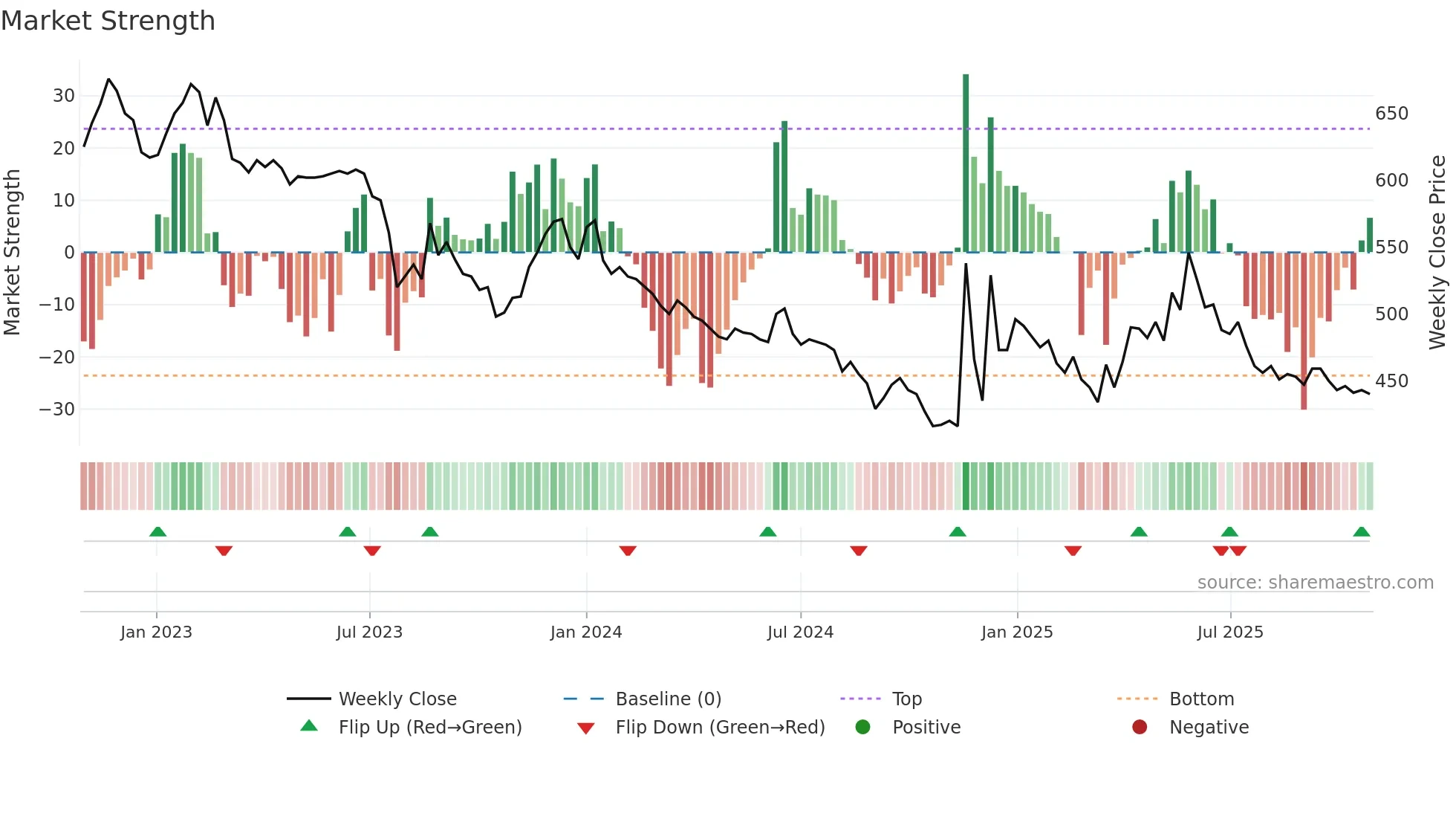 000890 weekly Market Strength chart