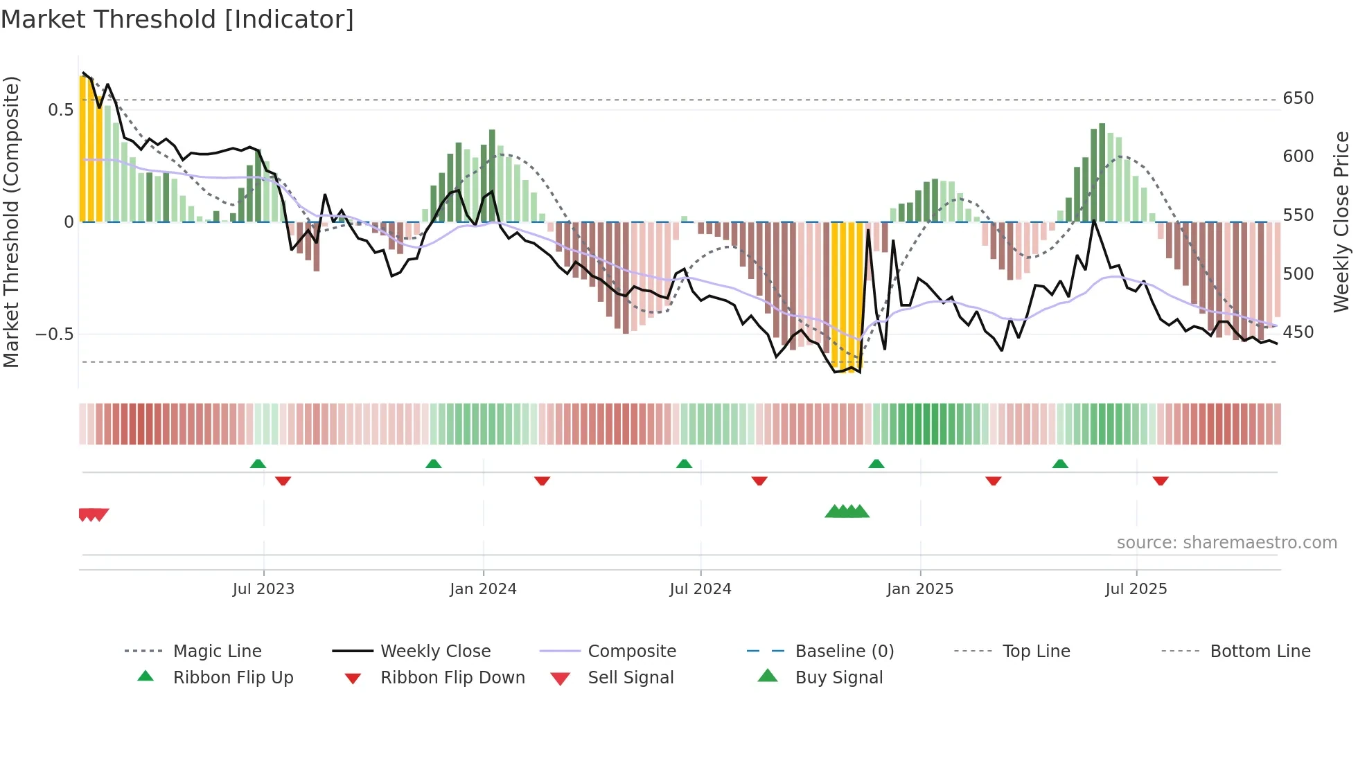 000890 weekly Market Threshold chart