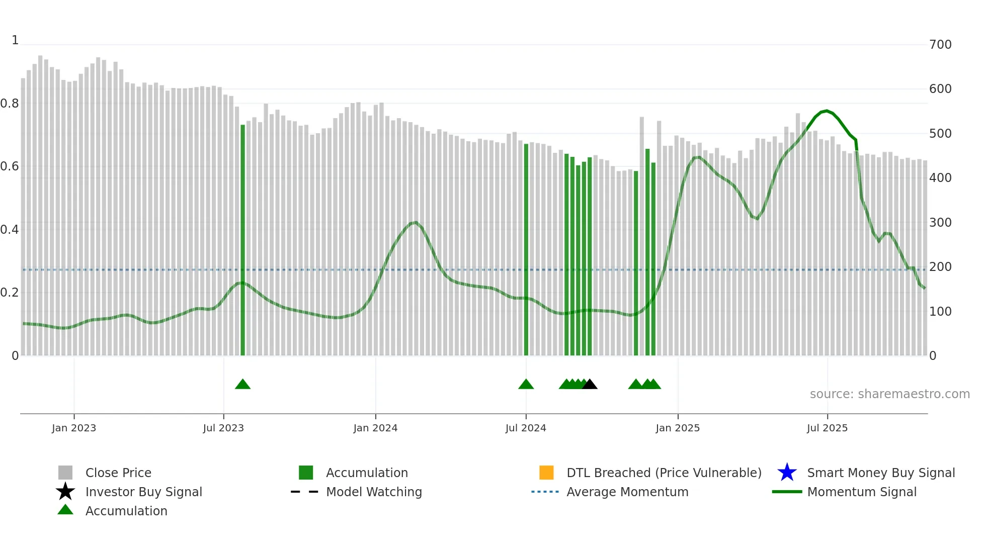 000890 weekly Smart Money chart