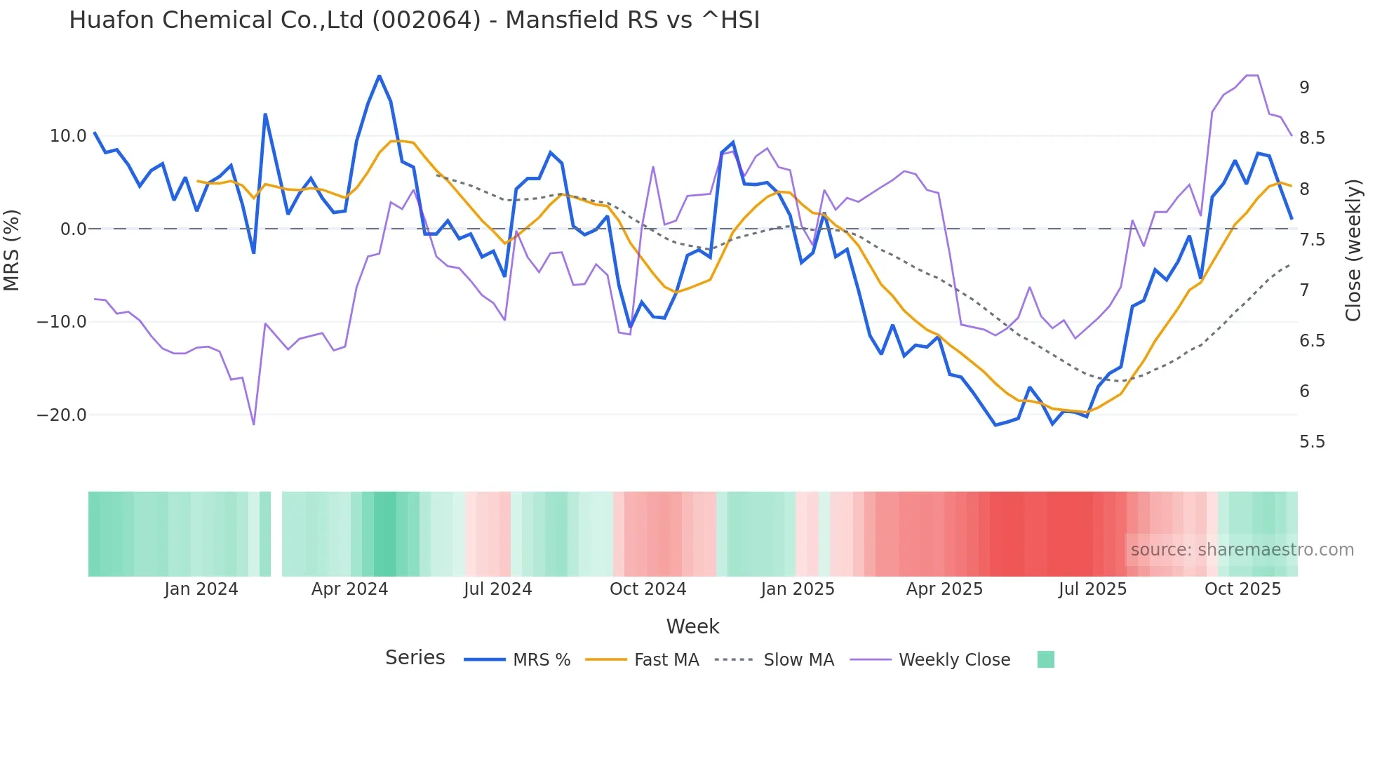 002064 Mansfield Relative Strength chart
