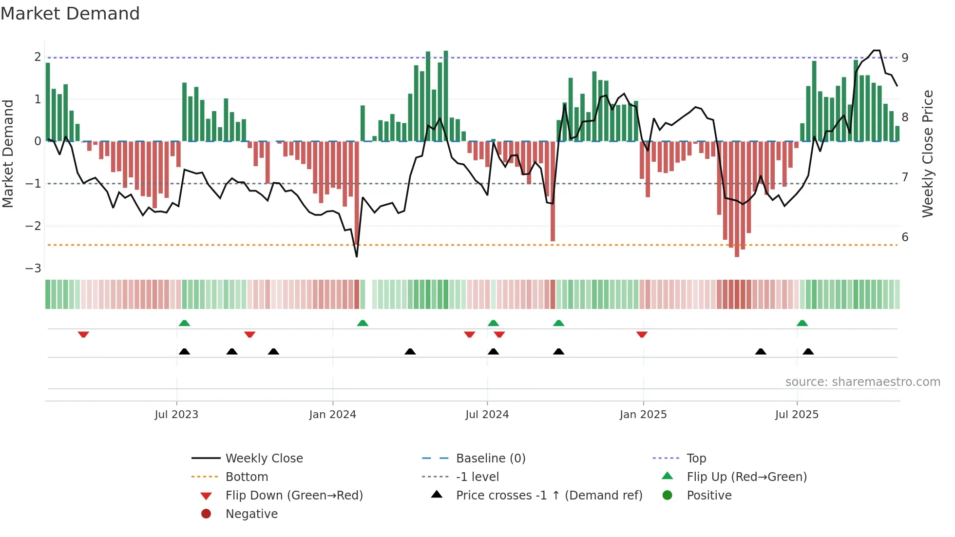 002064 weekly Market Demand chart