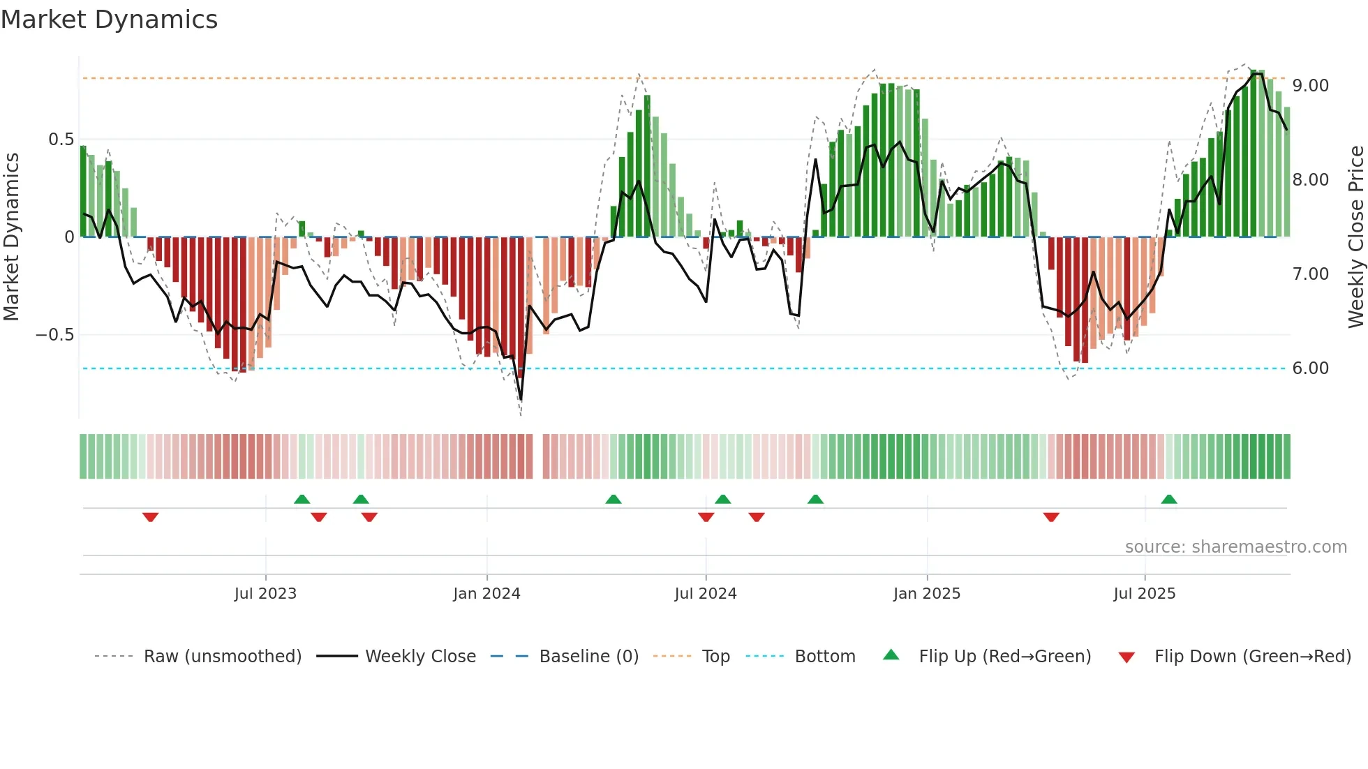 002064 weekly Market Dynamics chart